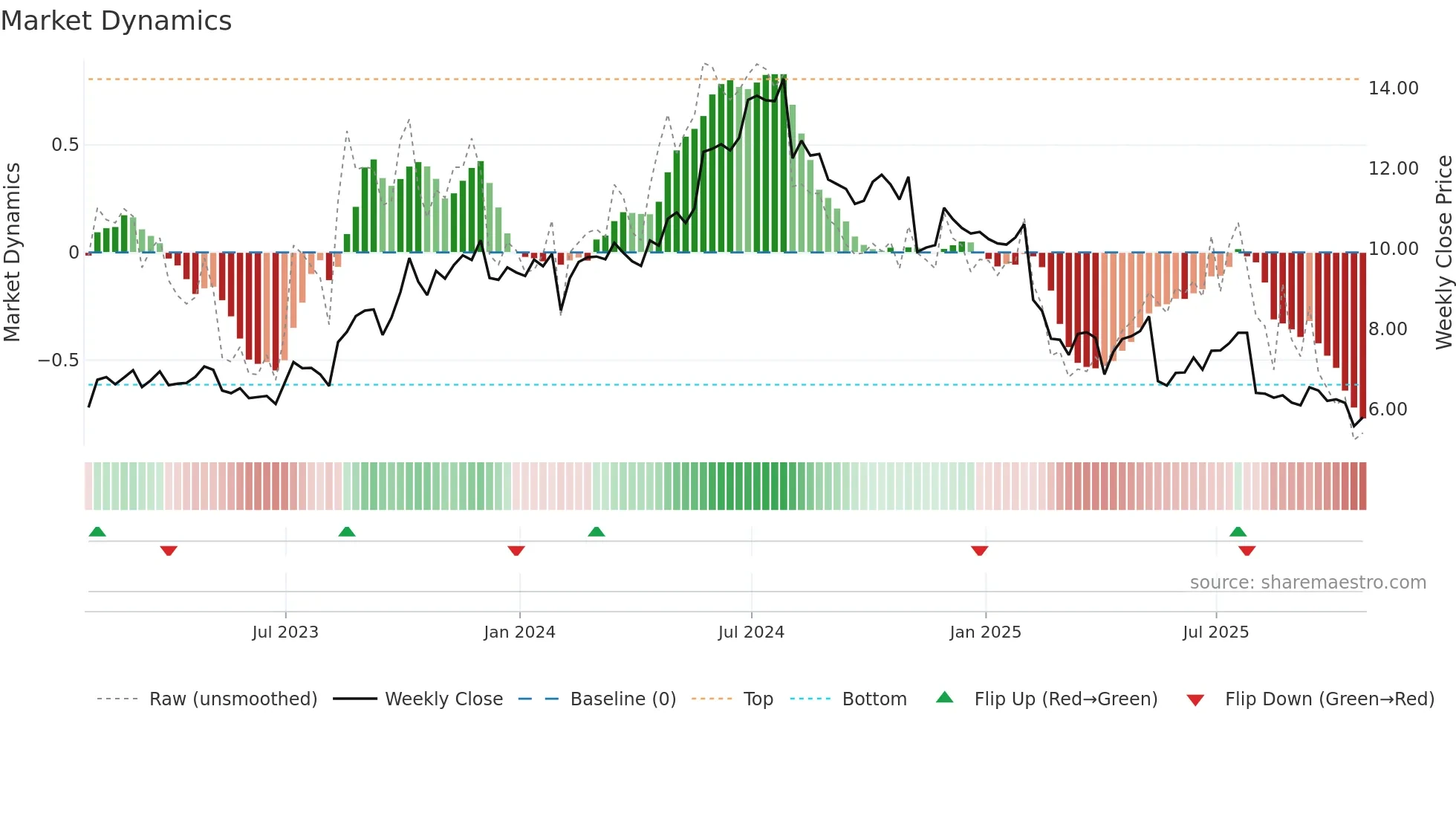 CMG weekly Market Dynamics chart
