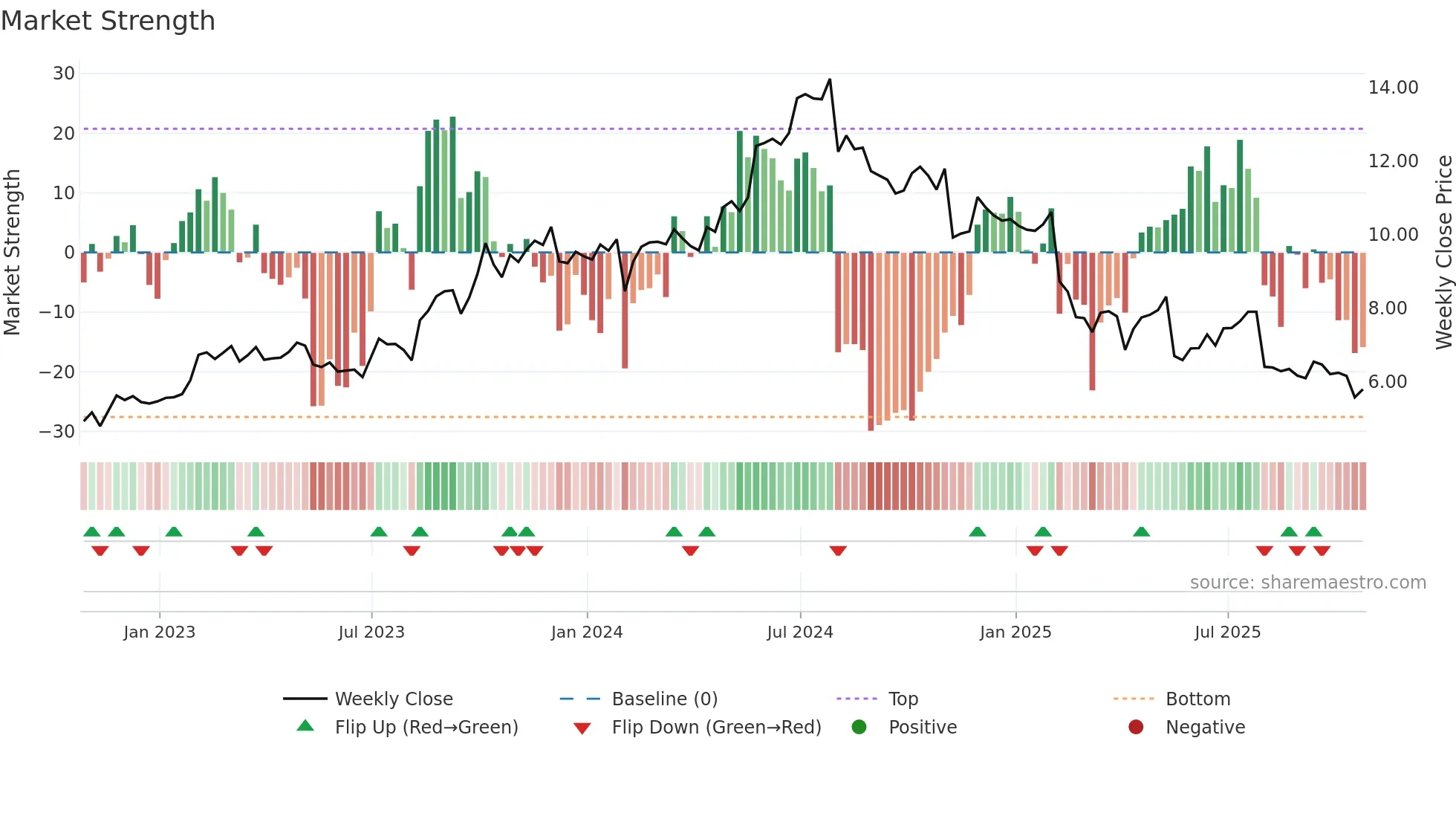 CMG weekly Market Strength chart