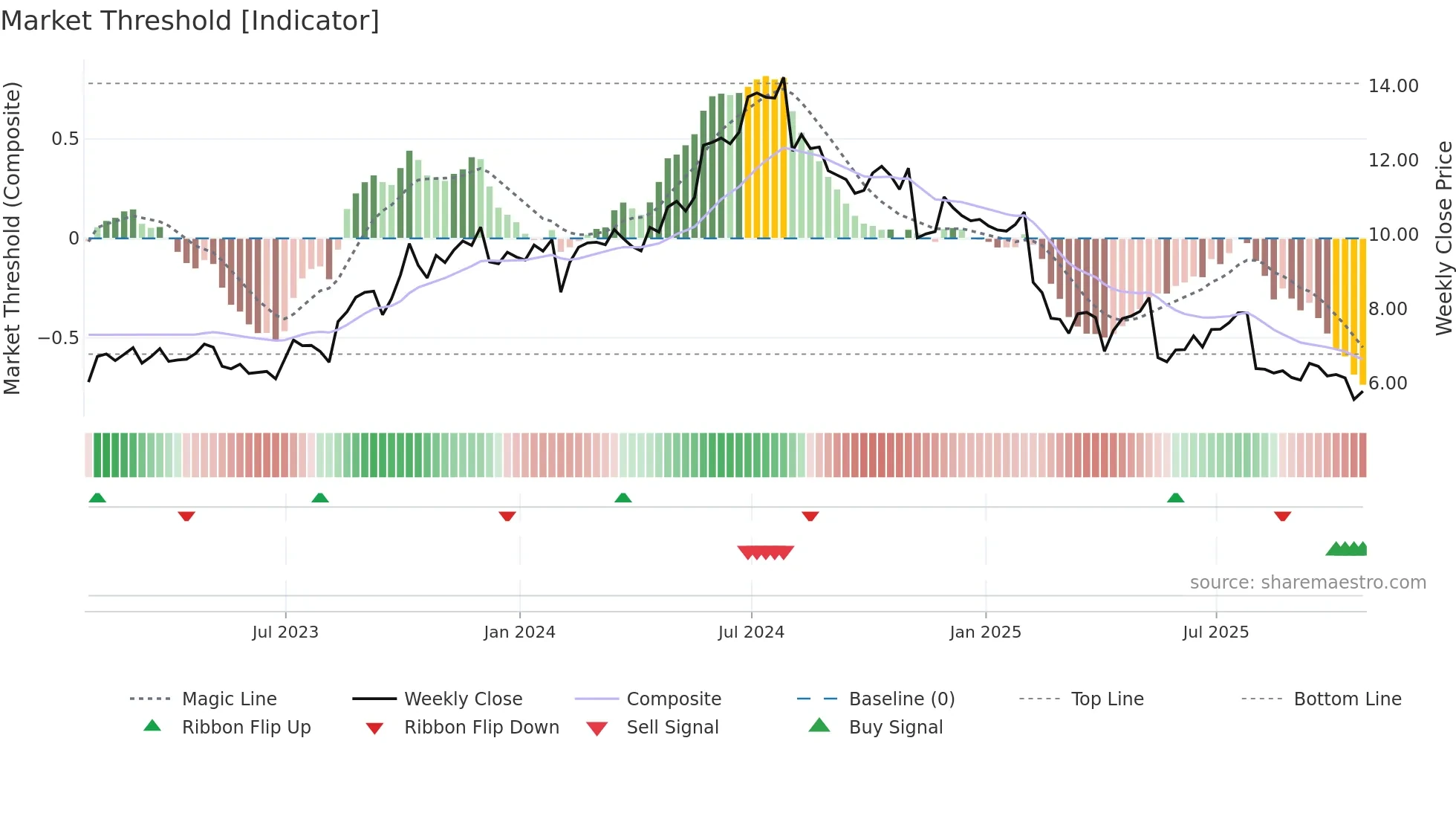 CMG weekly Market Threshold chart