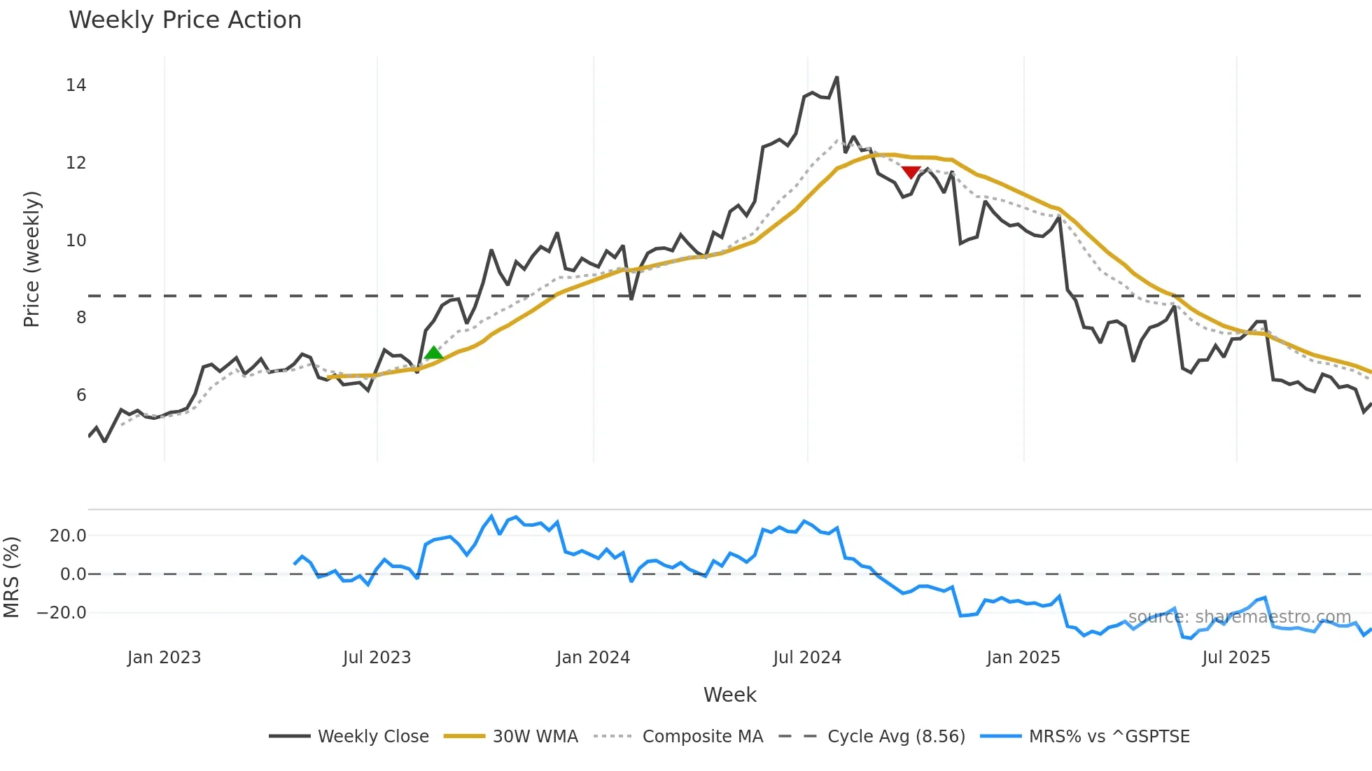 CMG weekly Price Action chart, closing 2025-10-24