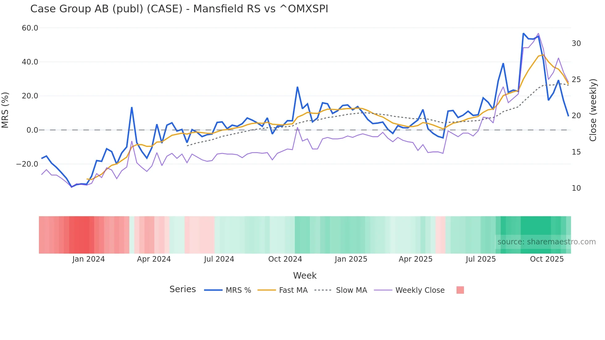 CASE Mansfield Relative Strength chart