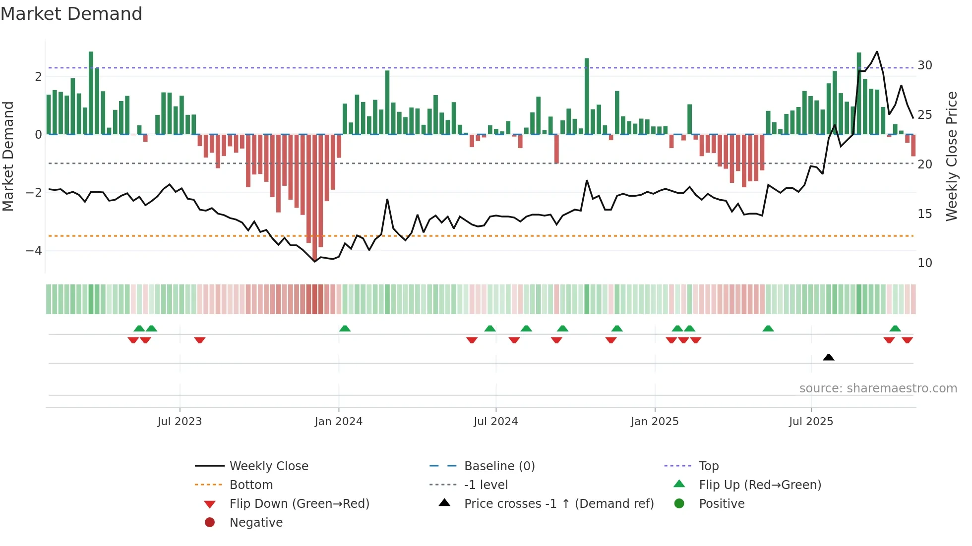 CASE weekly Market Demand chart