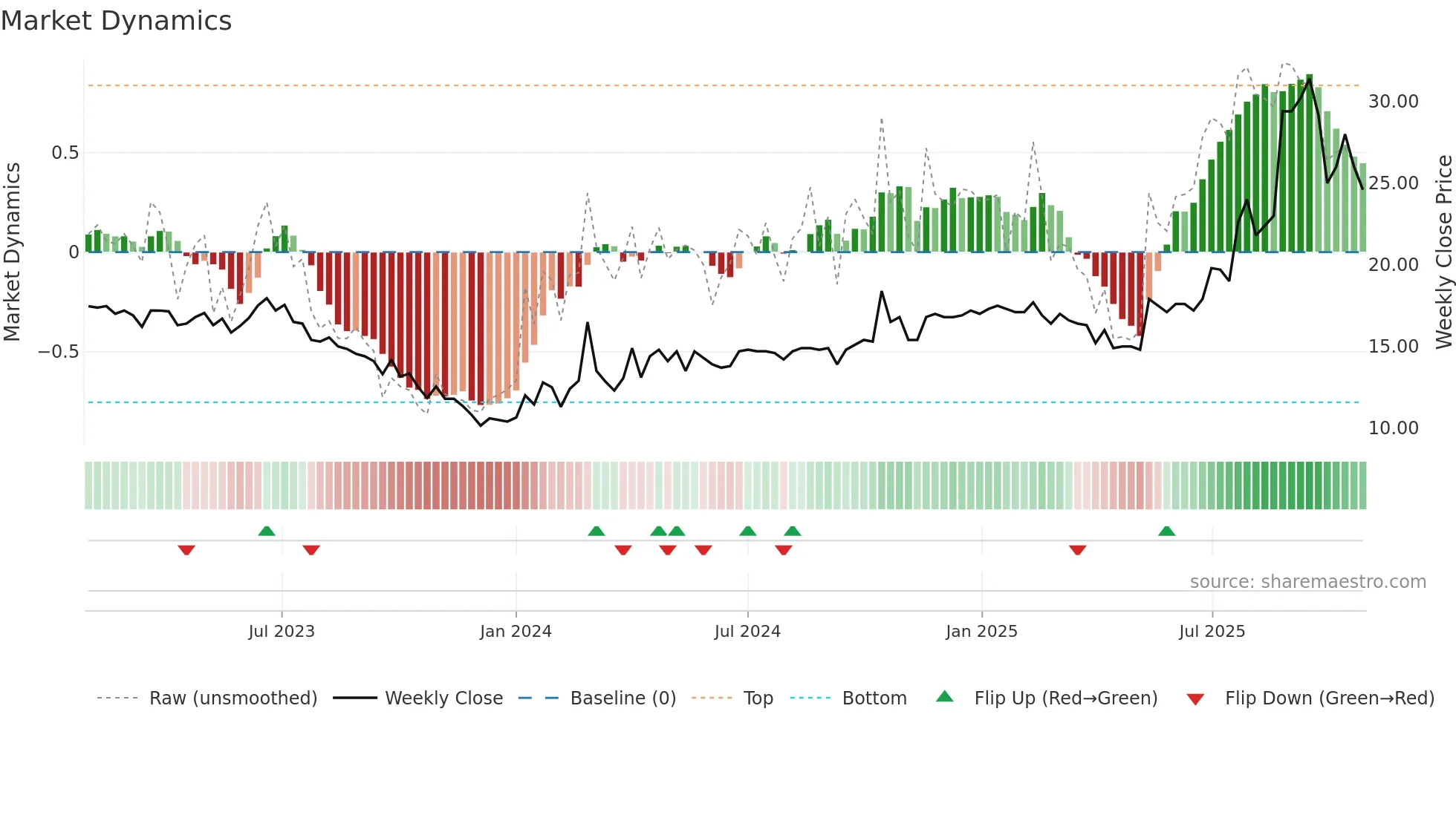 CASE weekly Market Dynamics chart