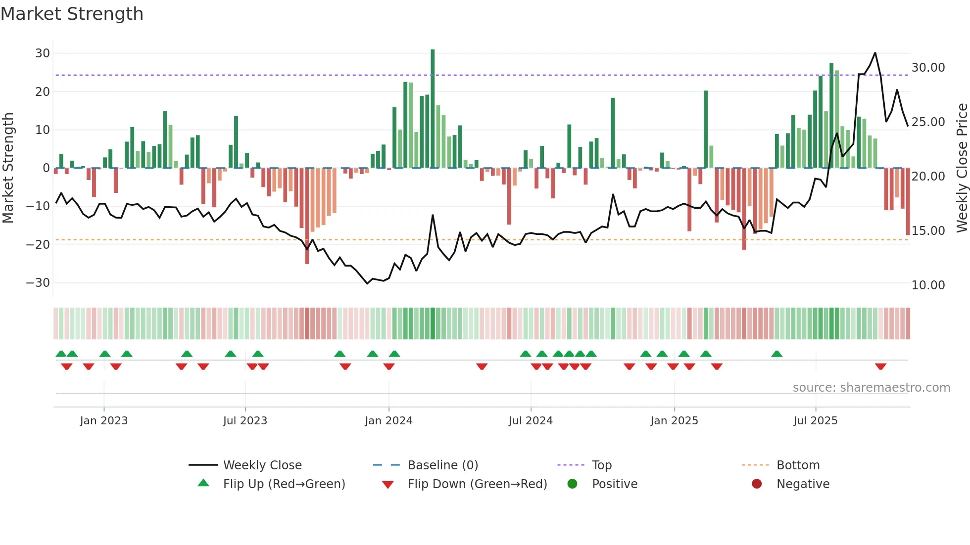 CASE weekly Market Strength chart