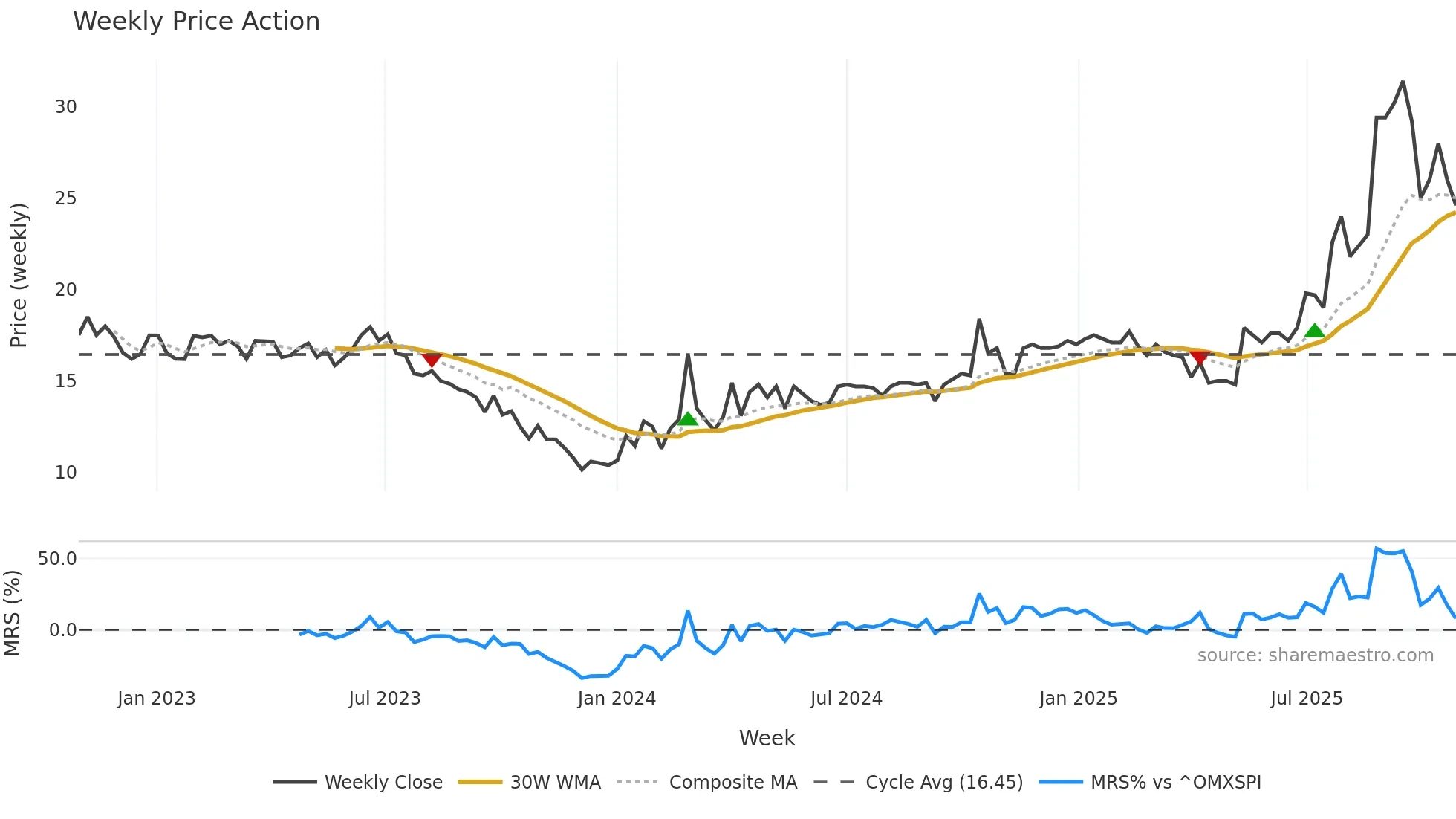 CASE weekly Price Action chart, closing 2025-10-27