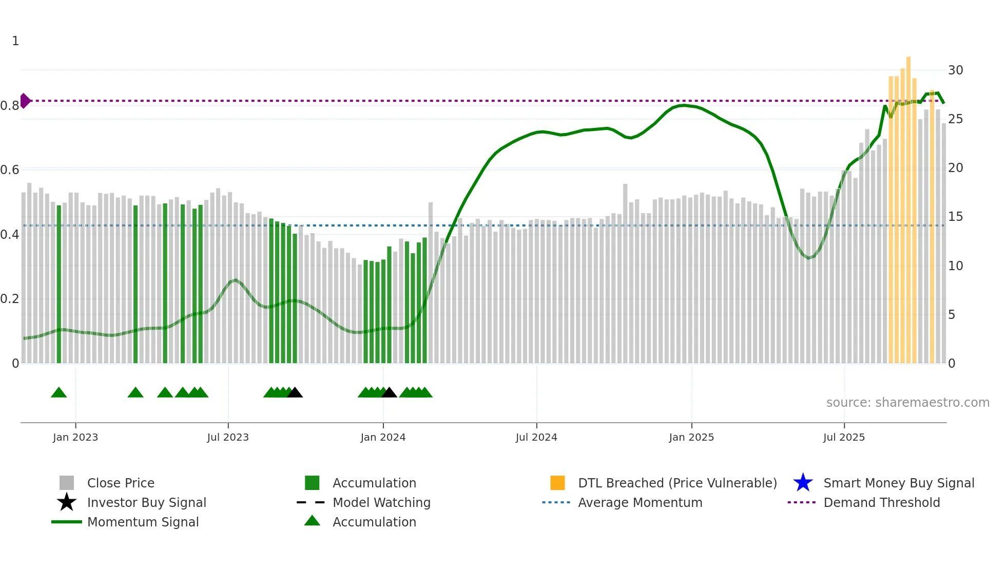 CASE weekly Smart Money chart