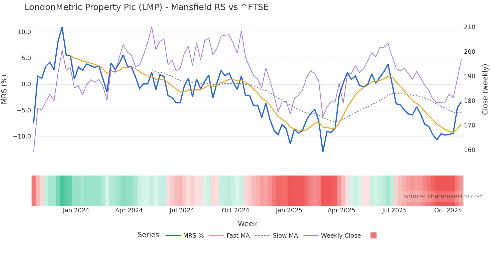 LMP Mansfield Relative Strength chart