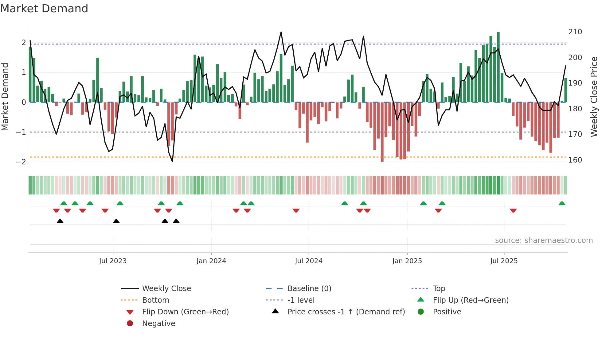 LMP weekly Market Demand chart