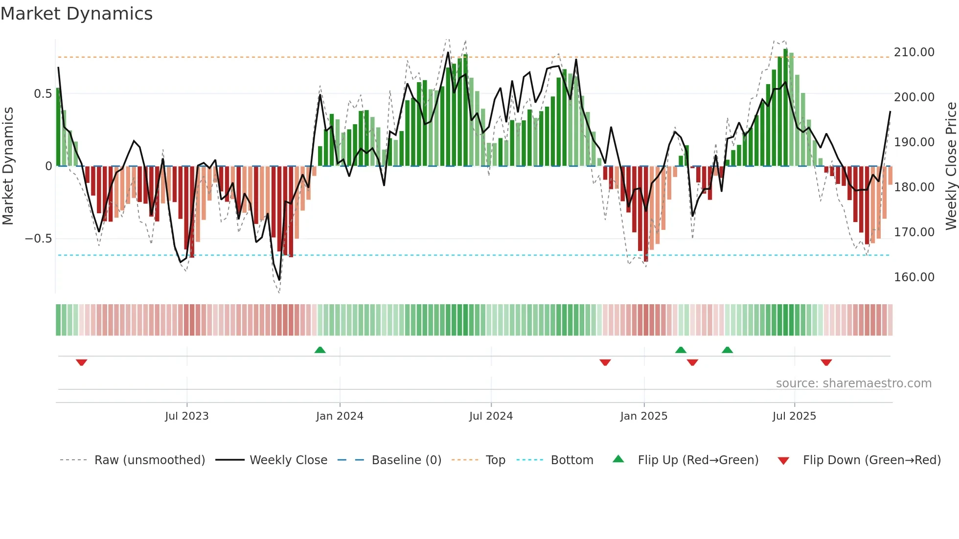 LMP weekly Market Dynamics chart