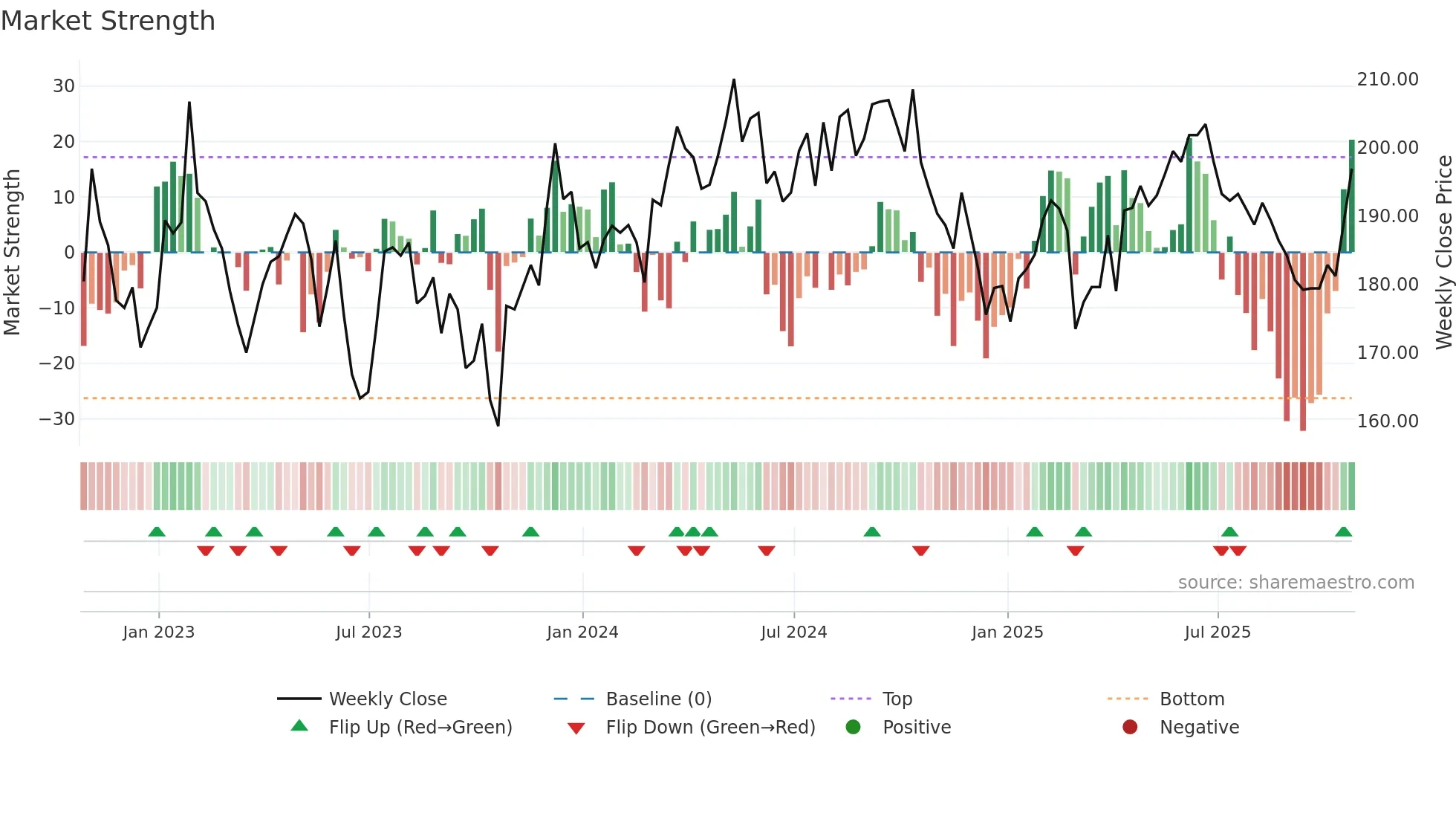 LMP weekly Market Strength chart