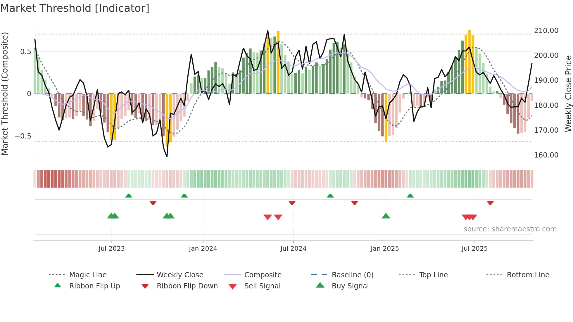 LMP weekly Market Threshold chart