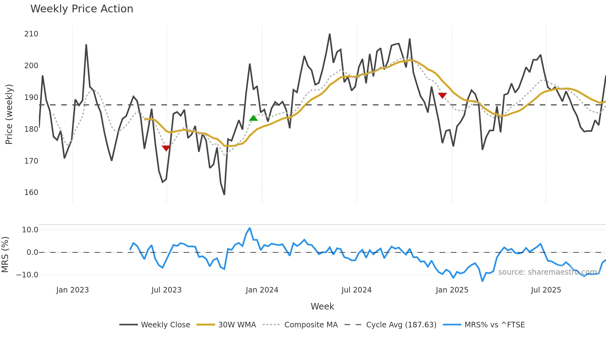 LMP weekly Price Action chart, closing 2025-10-24