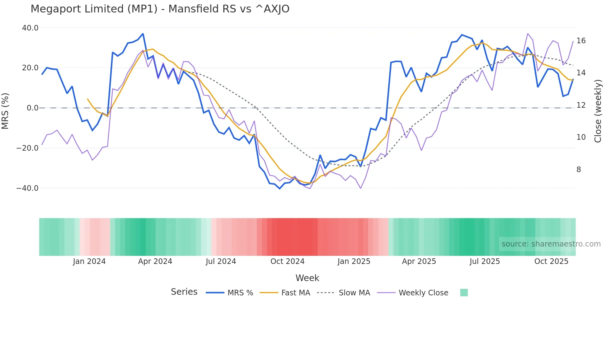 MP1 Mansfield Relative Strength chart
