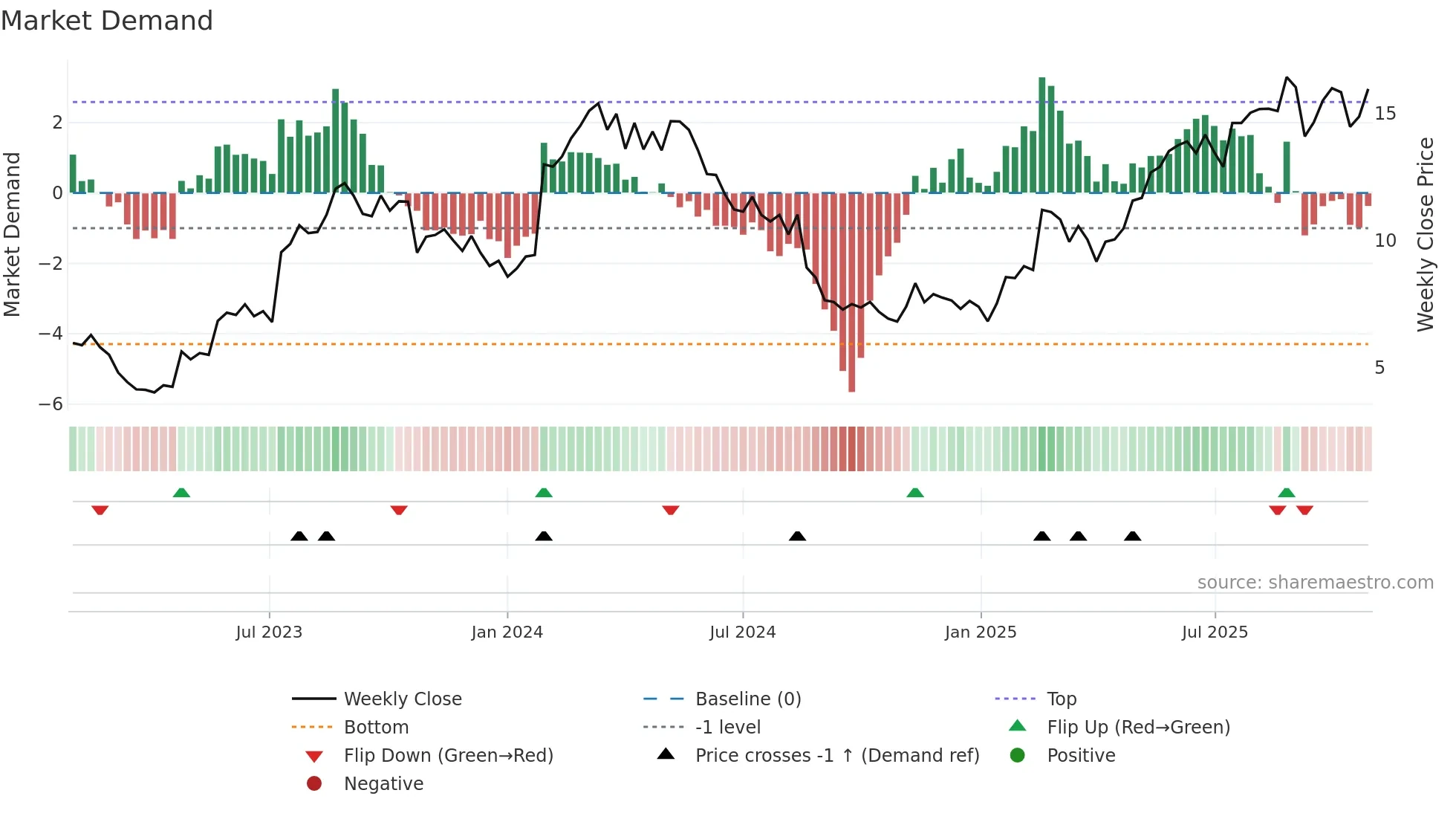 MP1 weekly Market Demand chart