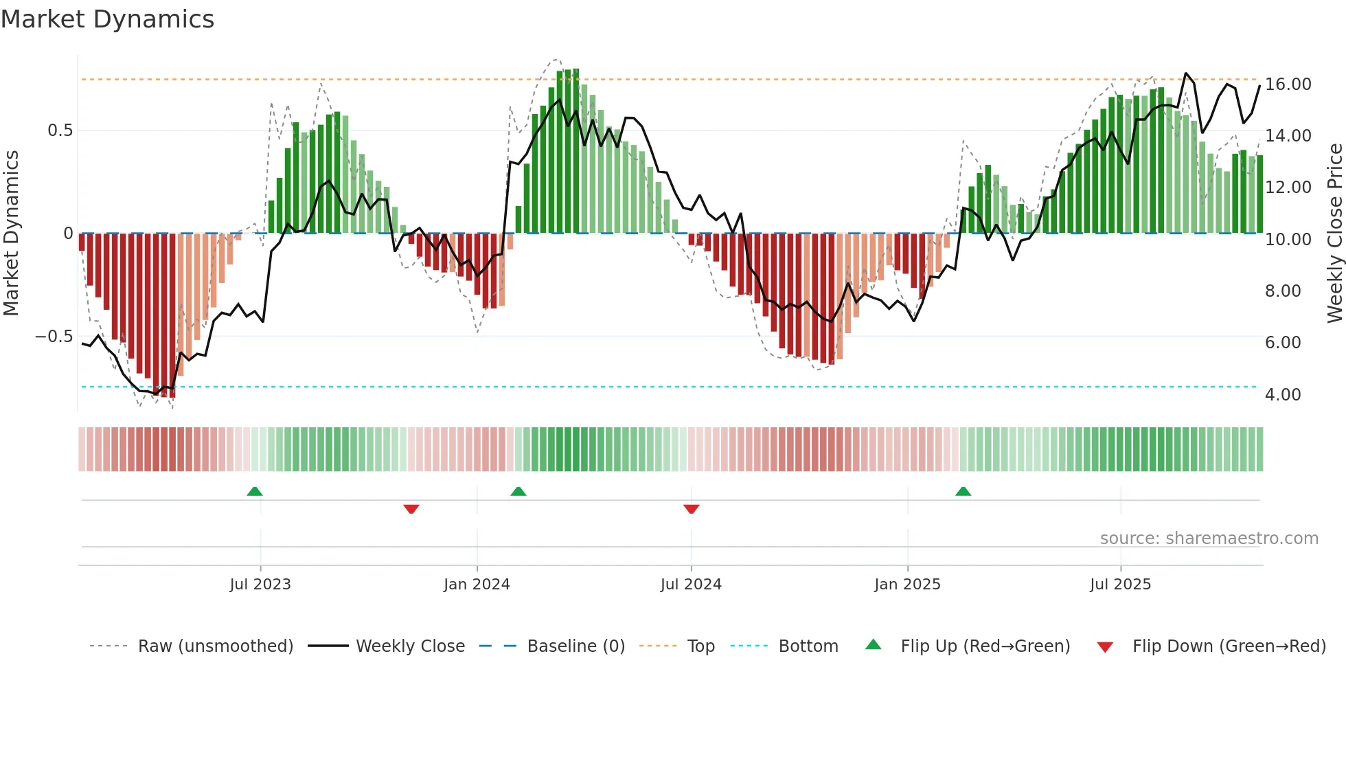 MP1 weekly Market Dynamics chart