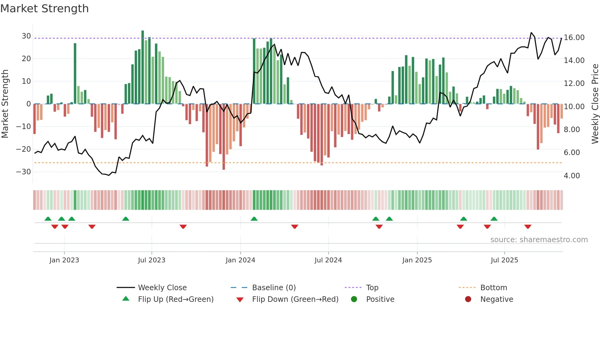 MP1 weekly Market Strength chart
