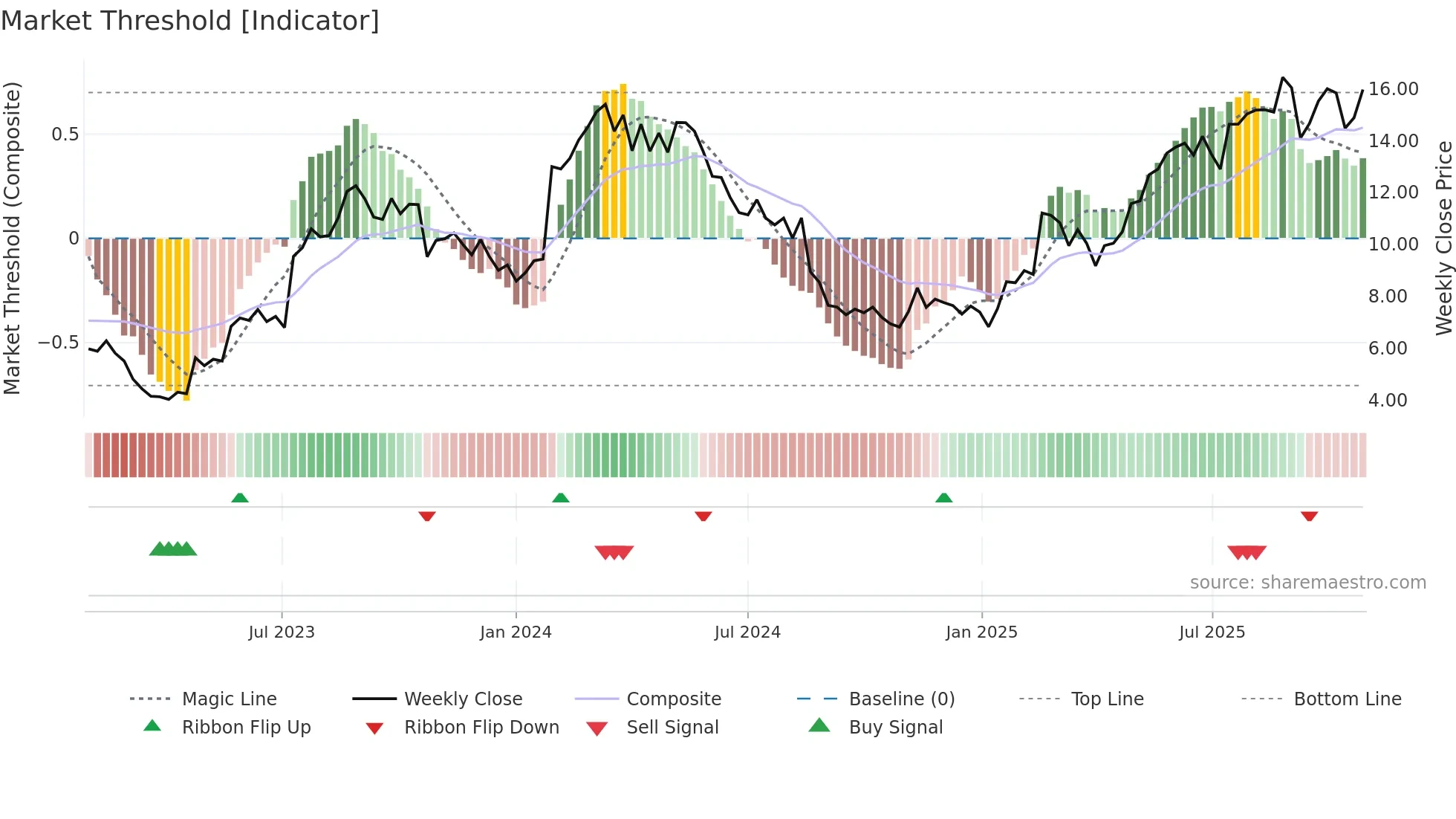 MP1 weekly Market Threshold chart