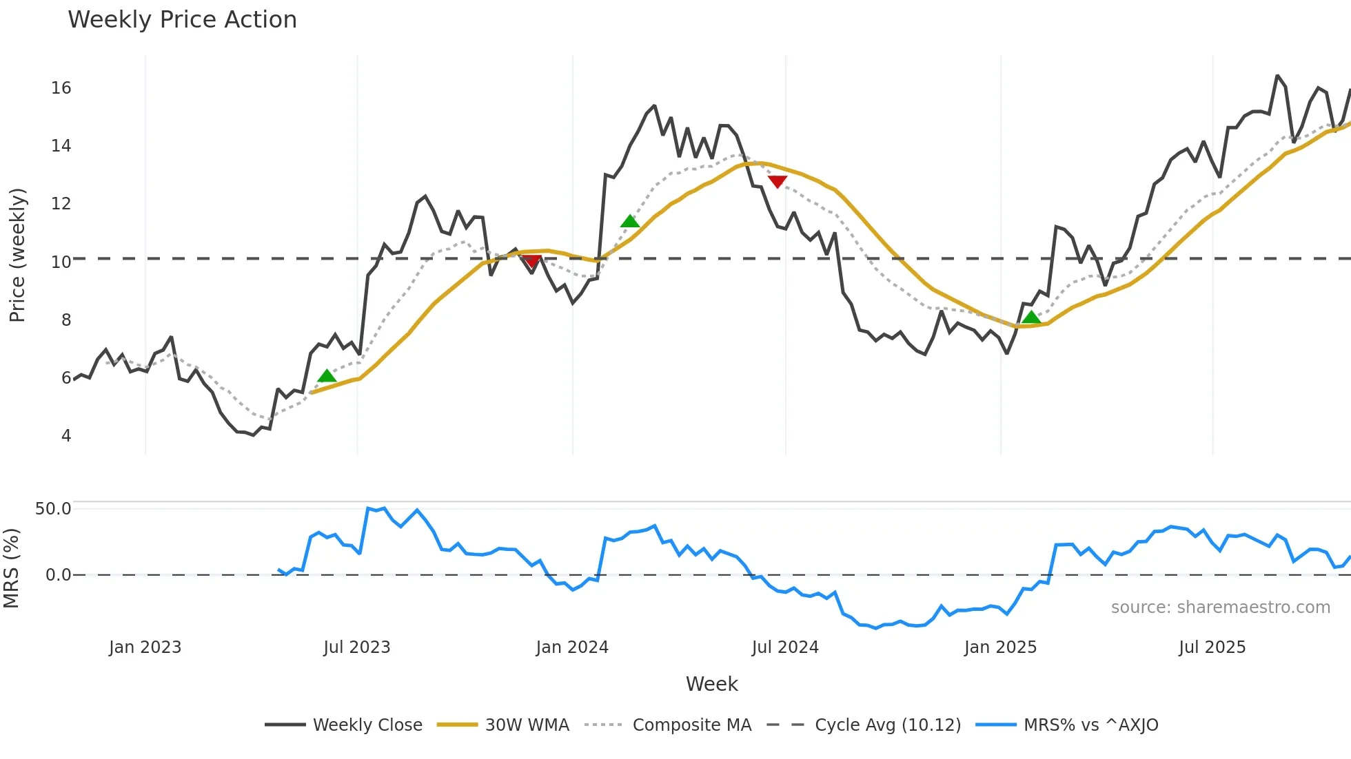 MP1 weekly Price Action chart, closing 2025-10-27