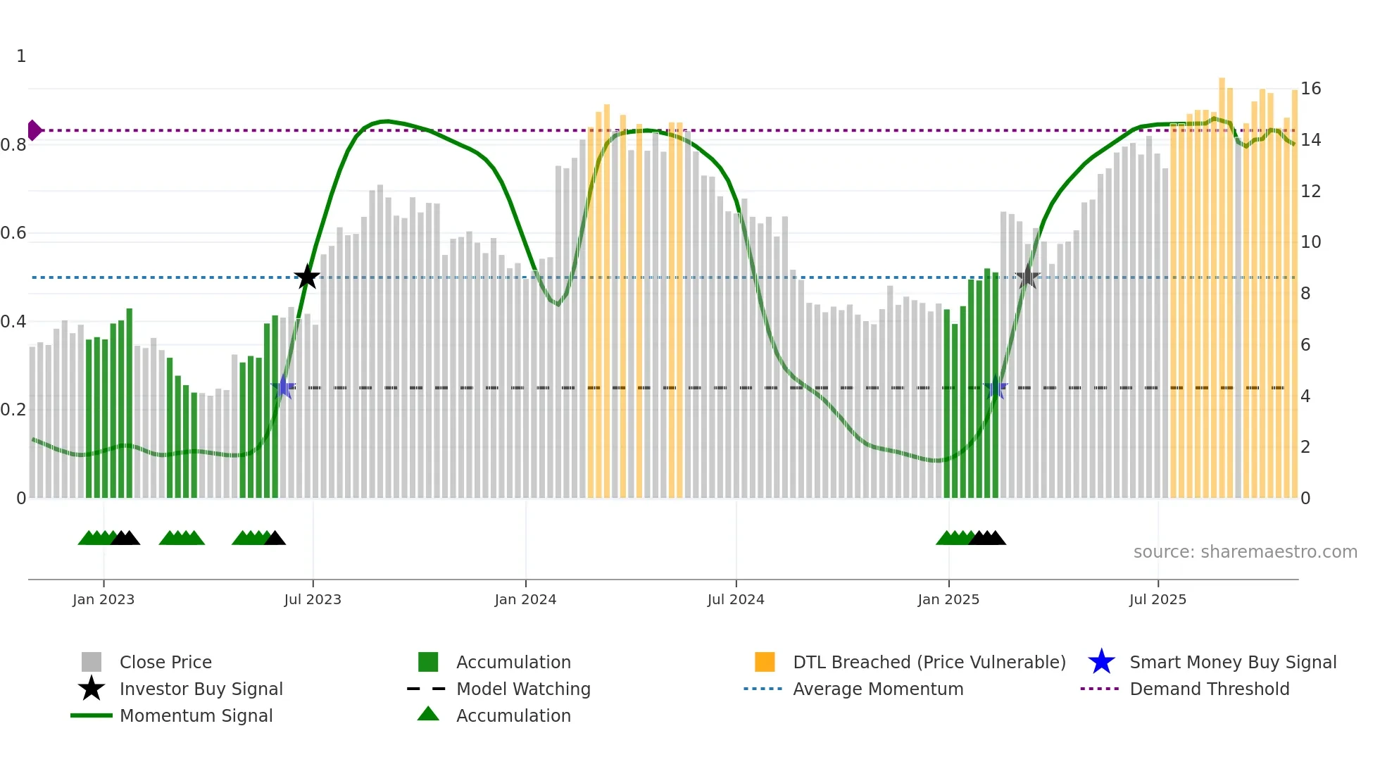 MP1 weekly Smart Money chart