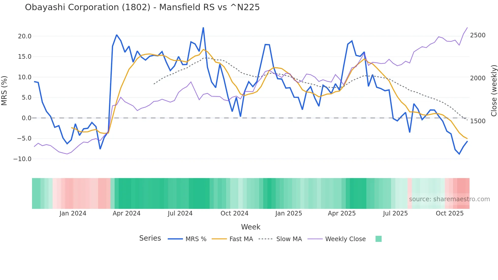 1802 Mansfield Relative Strength chart