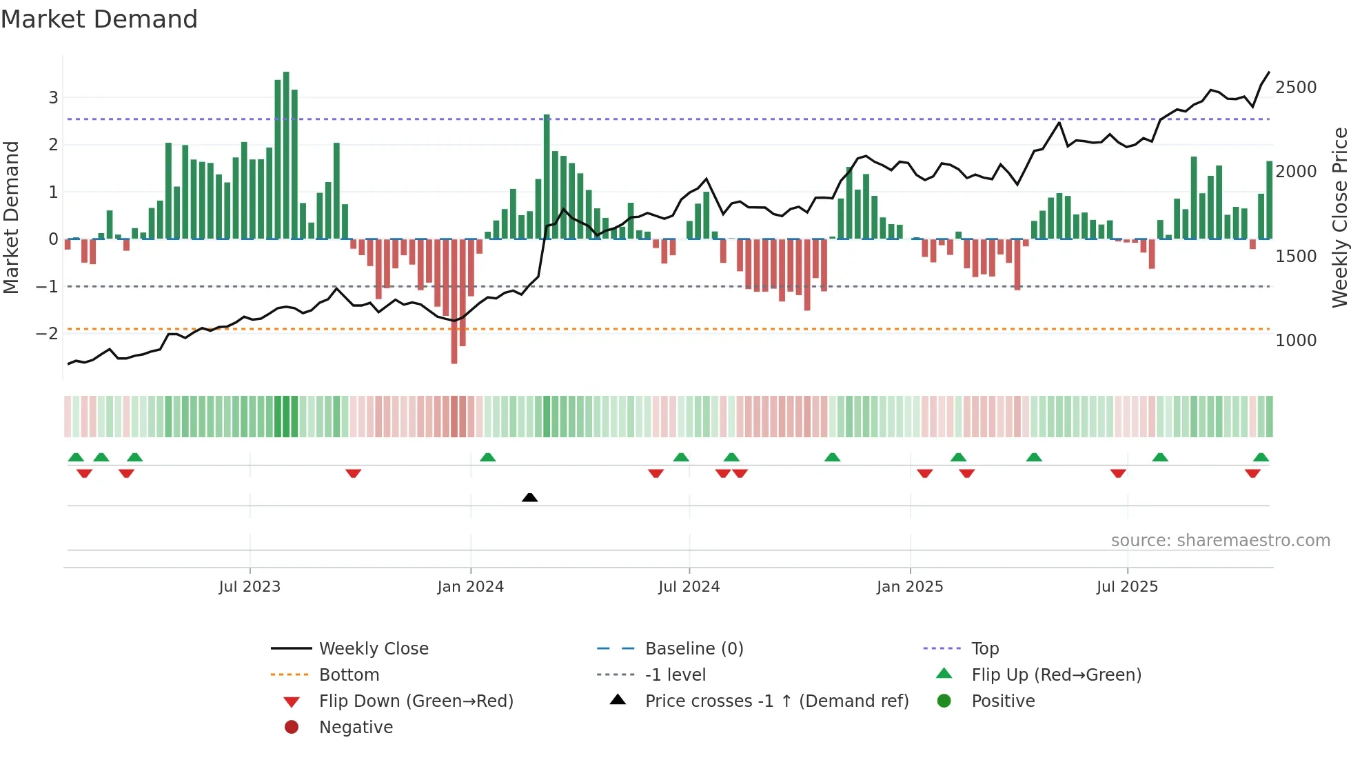 1802 weekly Market Demand chart