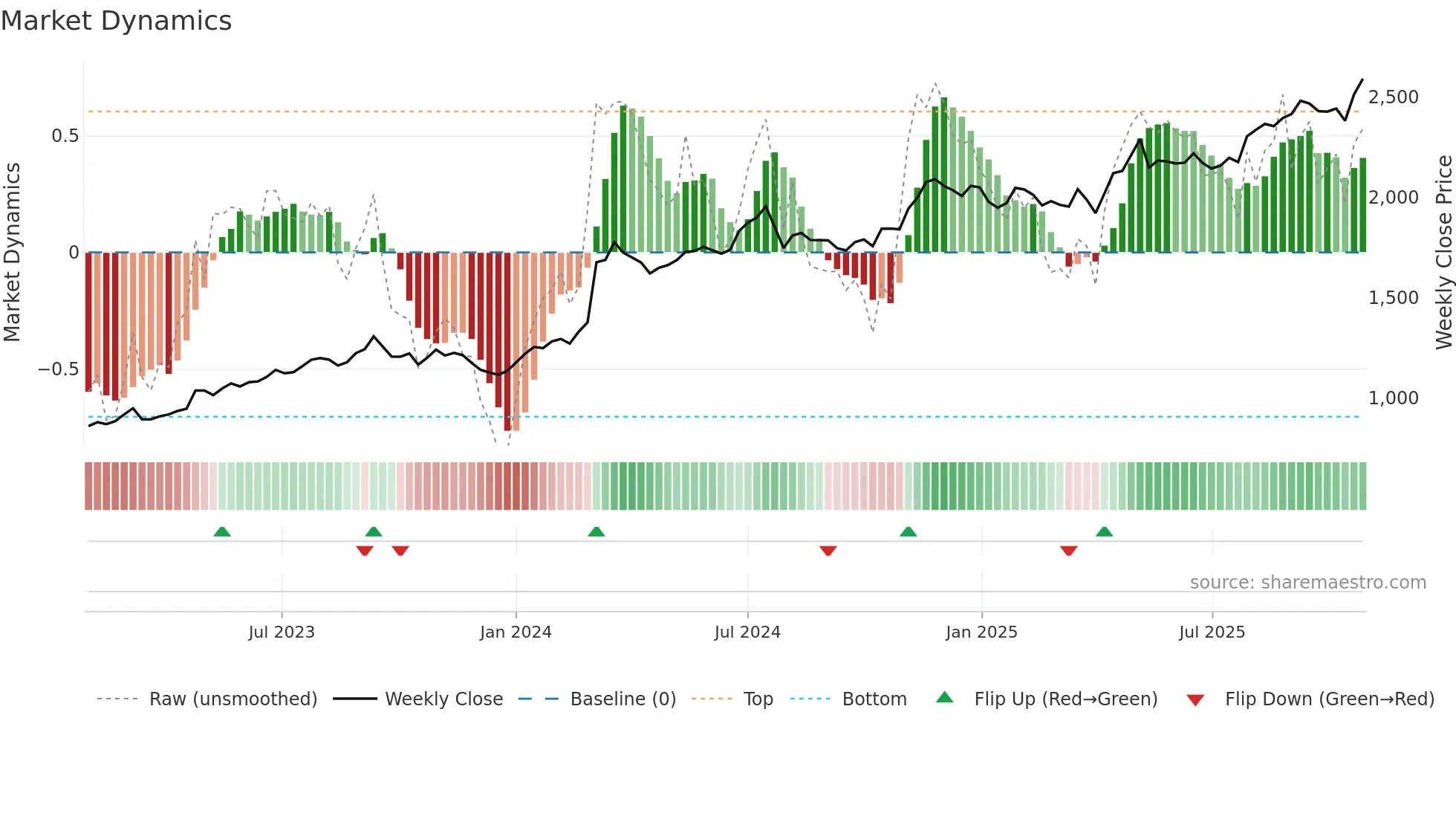 1802 weekly Market Dynamics chart