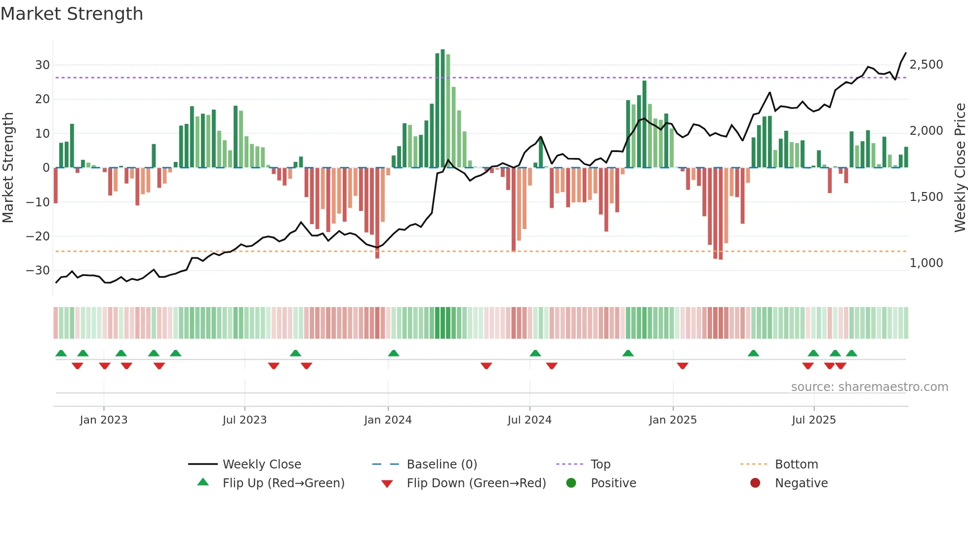 1802 weekly Market Strength chart