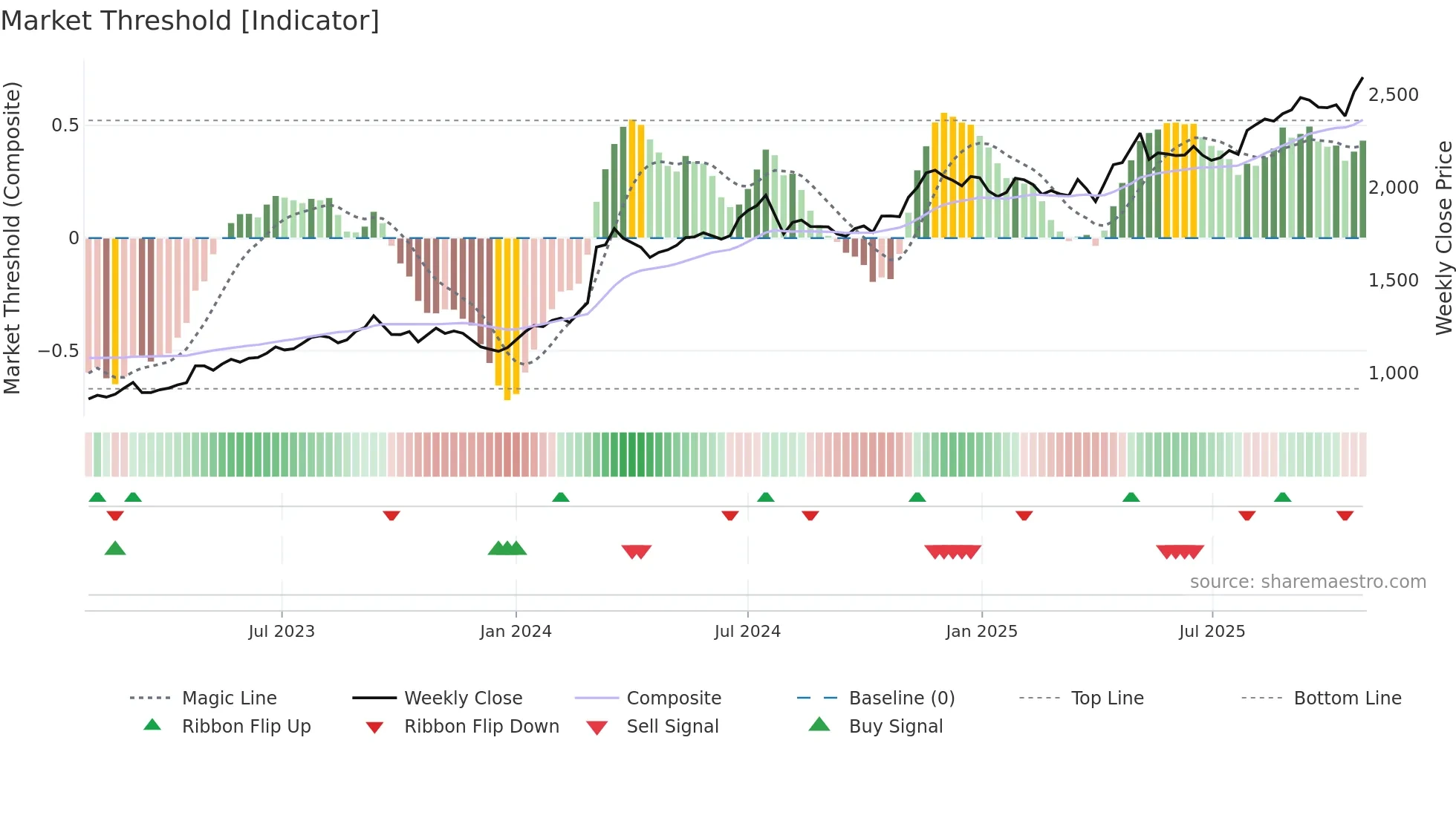 1802 weekly Market Threshold chart