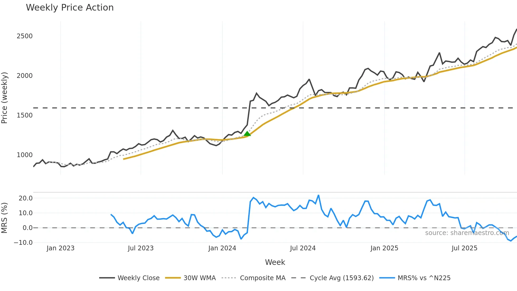 1802 weekly Price Action chart, closing 2025-10-27