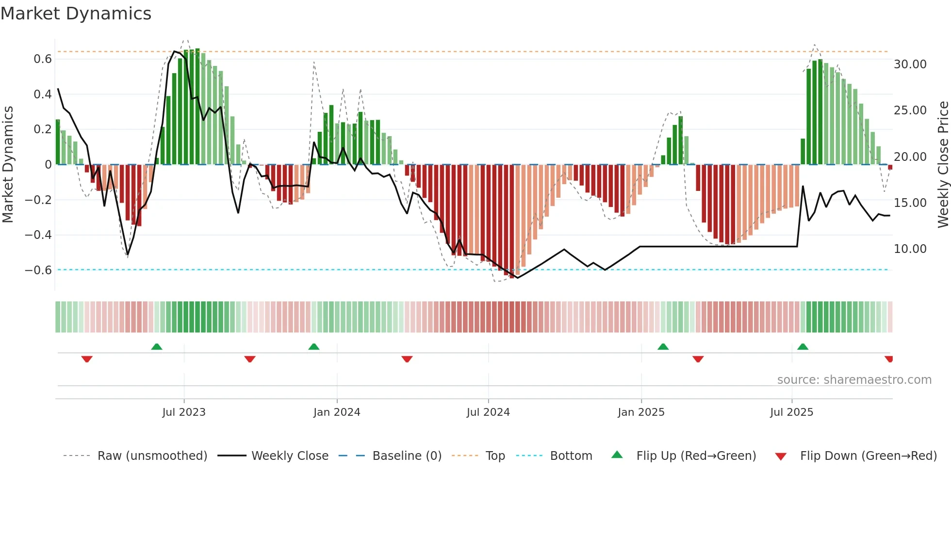 BCG weekly Market Dynamics chart