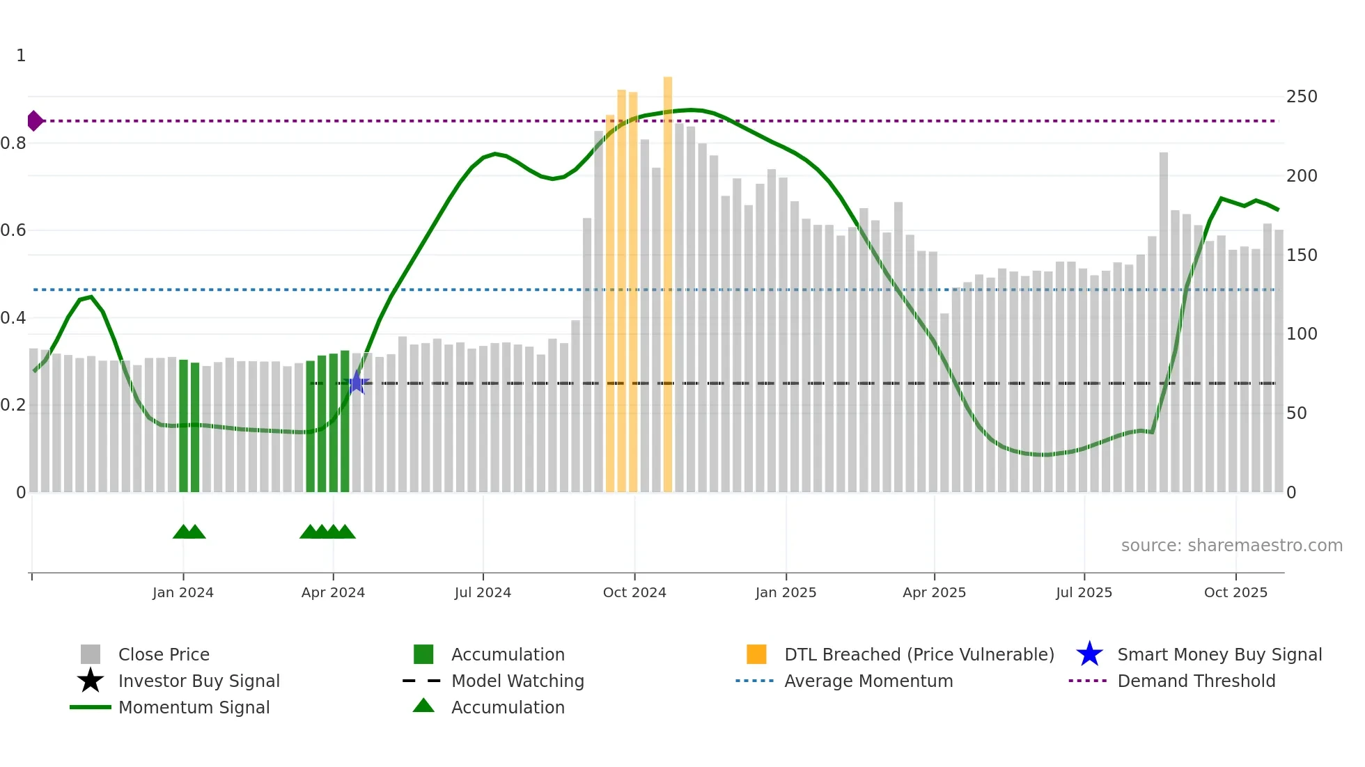 4569 weekly Smart Money chart