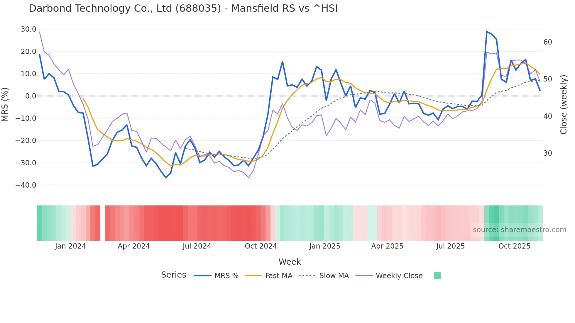688035 Mansfield Relative Strength chart