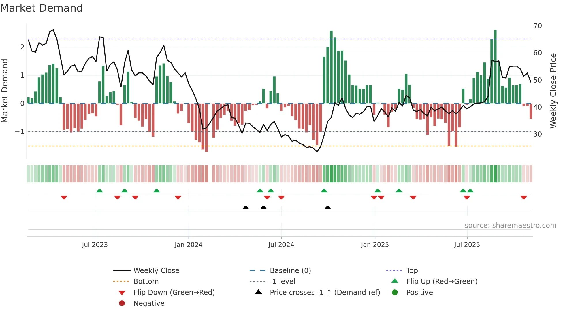 688035 weekly Market Demand chart