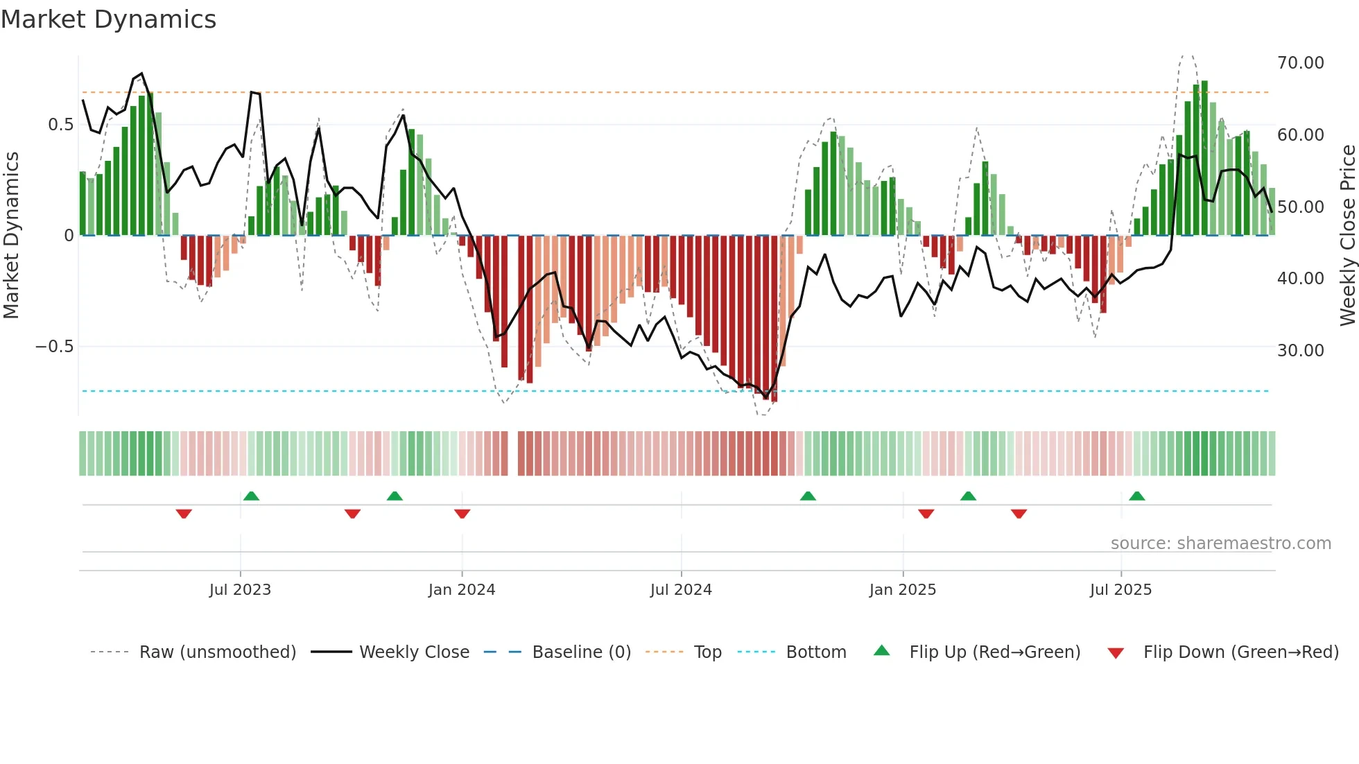 688035 weekly Market Dynamics chart