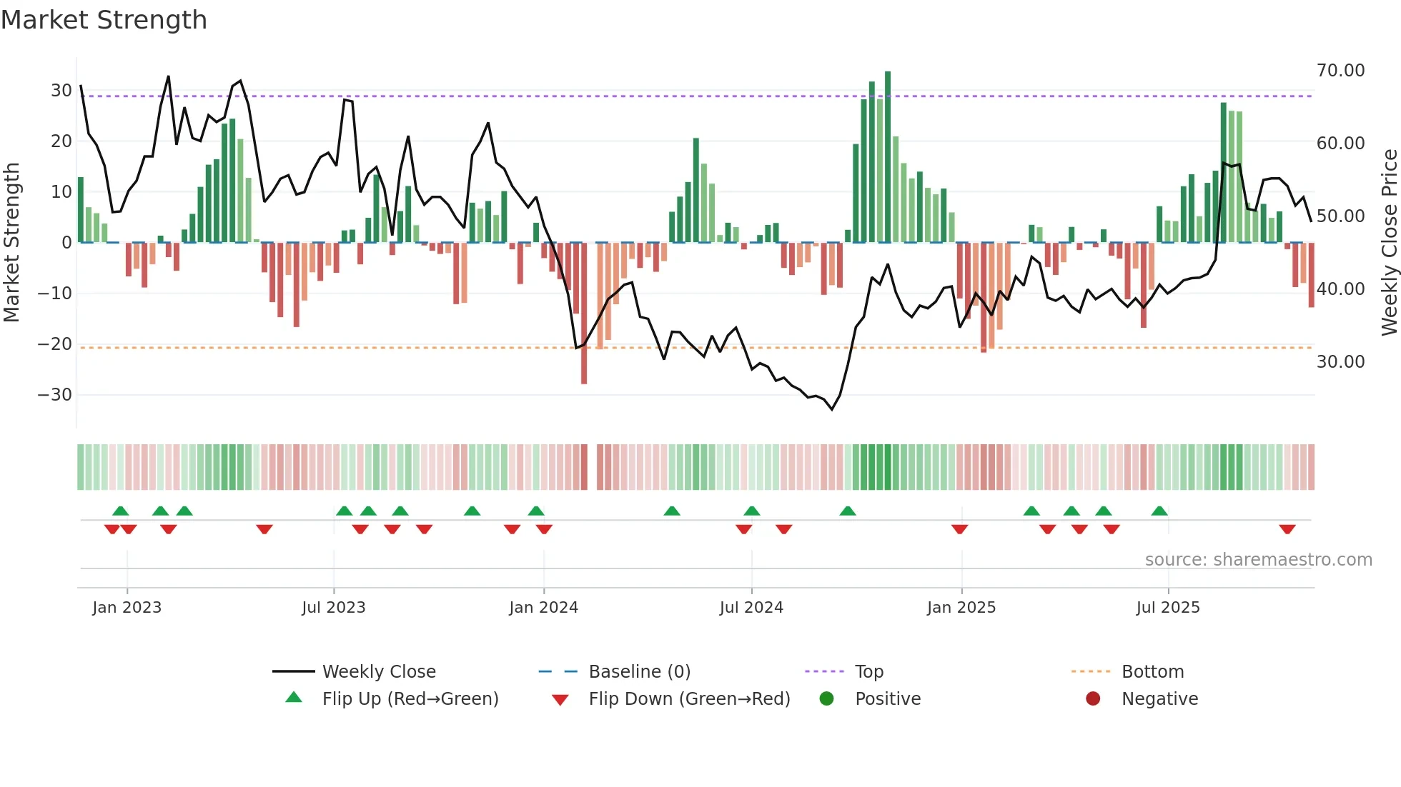 688035 weekly Market Strength chart