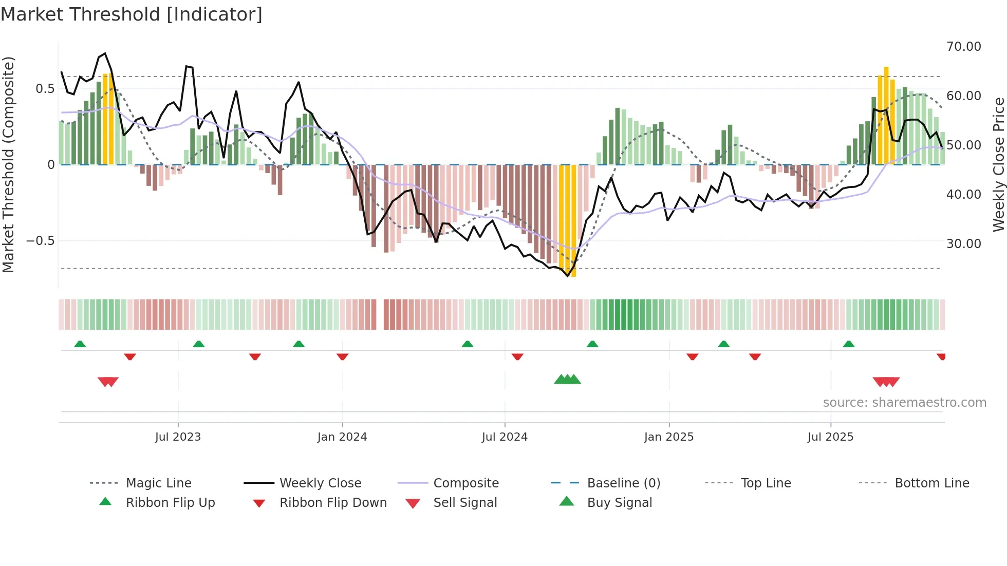688035 weekly Market Threshold chart