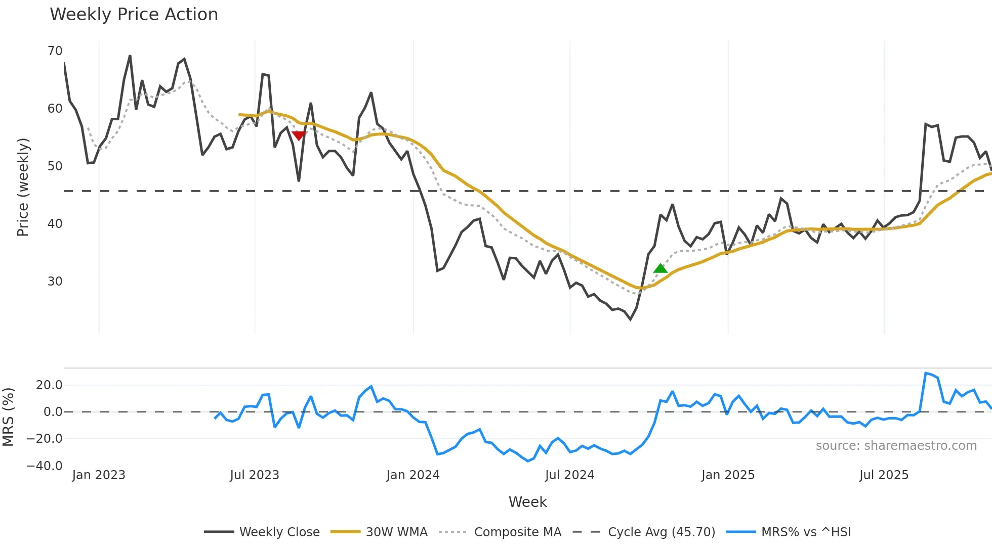 688035 weekly Price Action chart, closing 2025-10-27