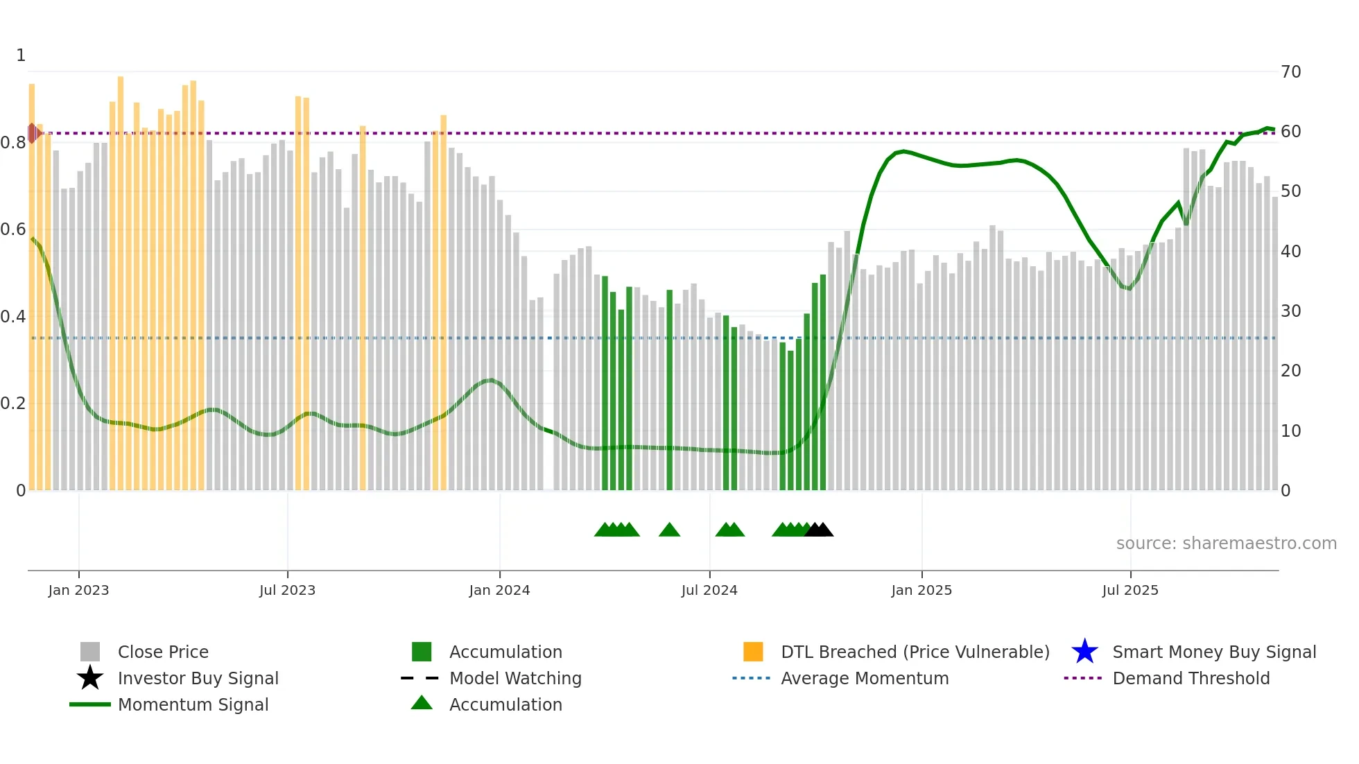 688035 weekly Smart Money chart