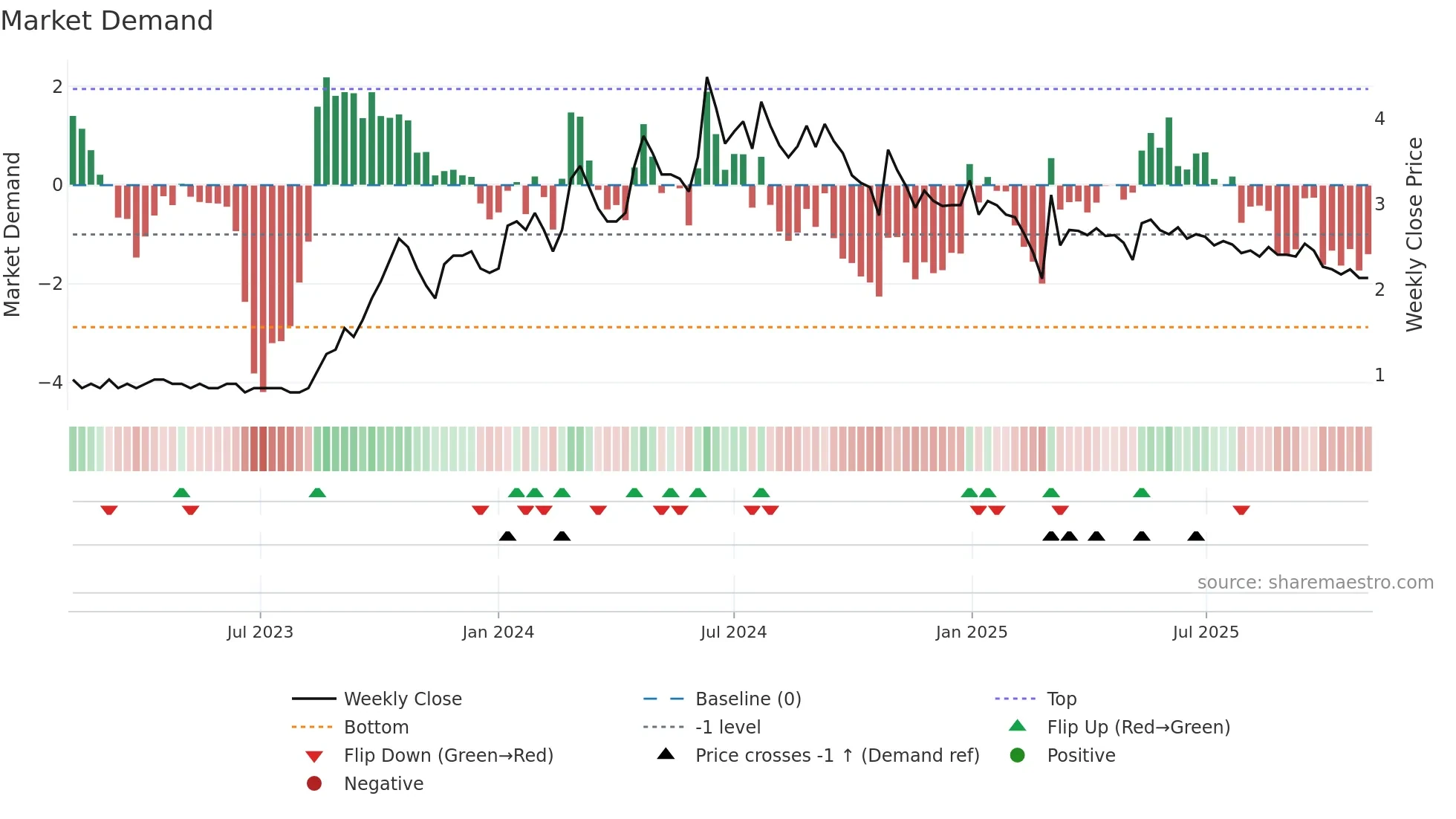 PARASPETRO weekly Market Demand chart