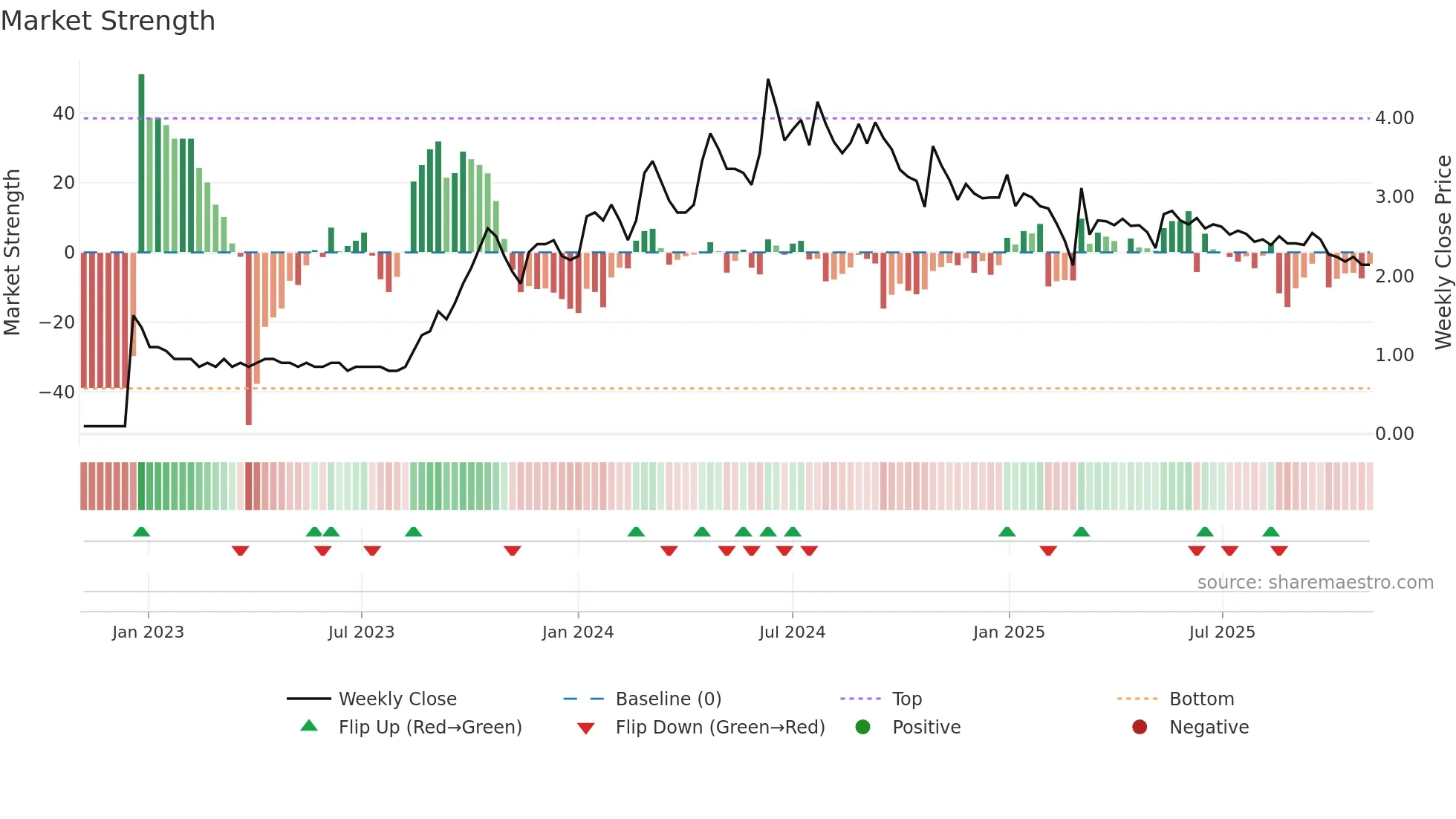 PARASPETRO weekly Market Strength chart