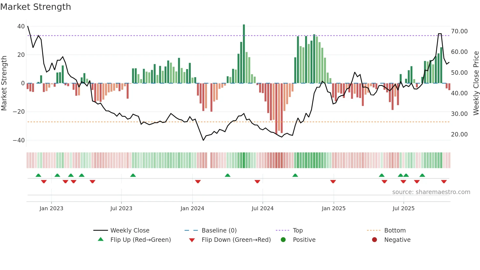 688116 weekly Market Strength chart