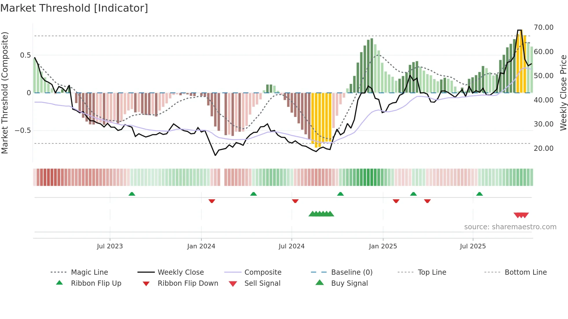 688116 weekly Market Threshold chart
