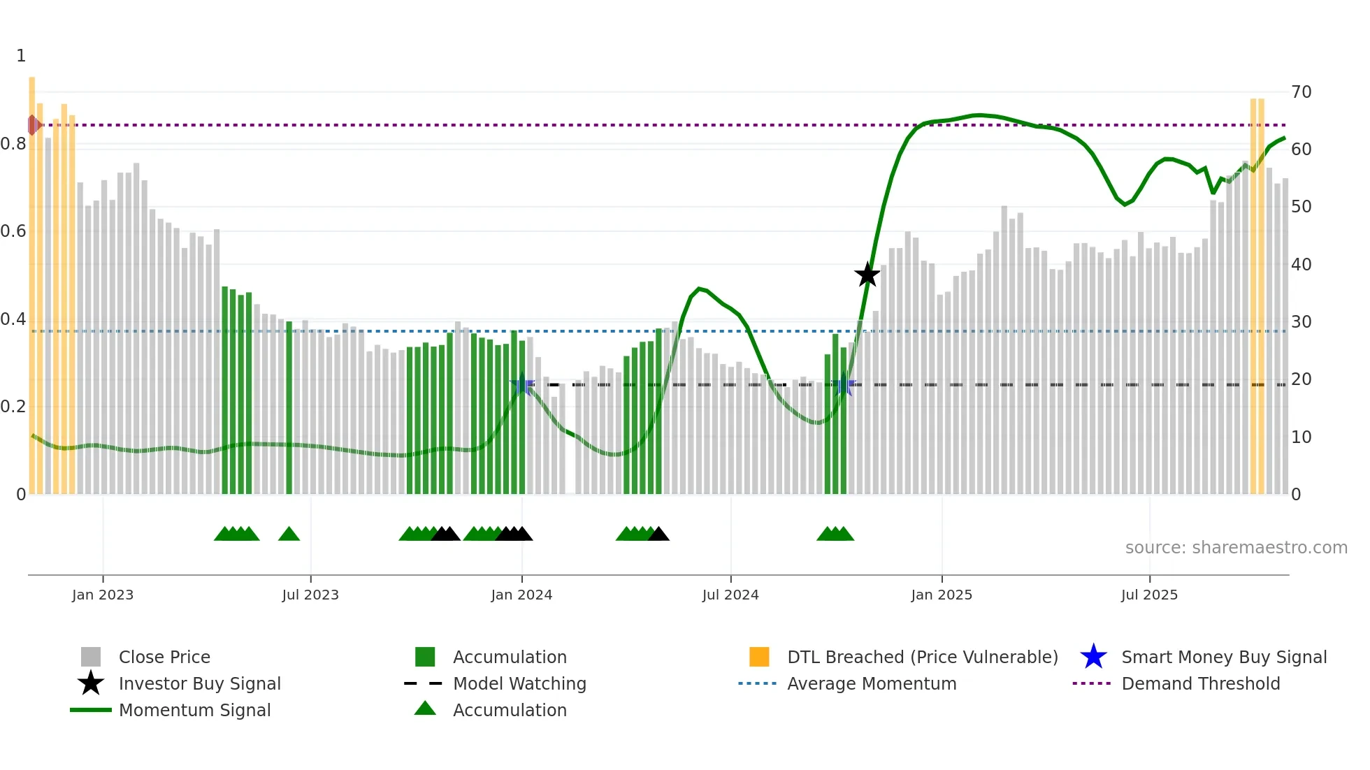 688116 weekly Smart Money chart