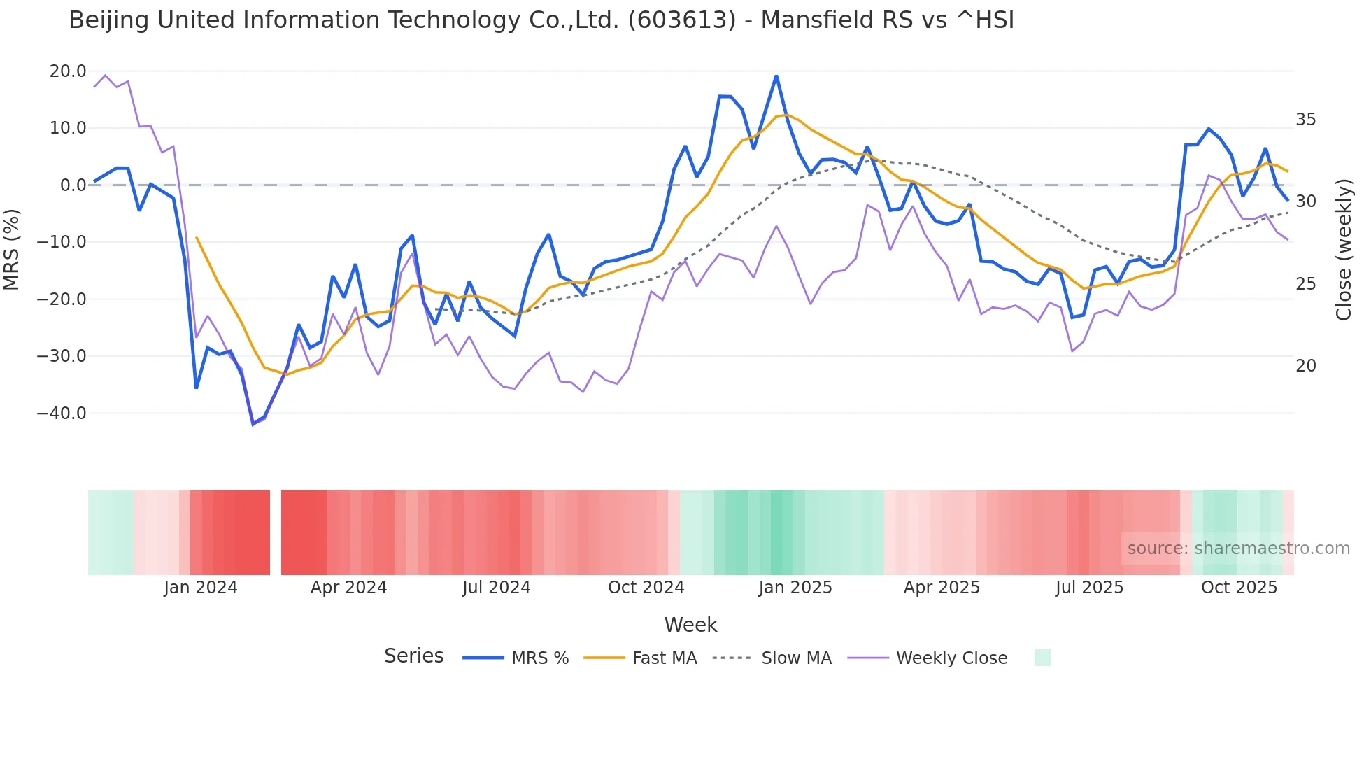 603613 Mansfield Relative Strength chart