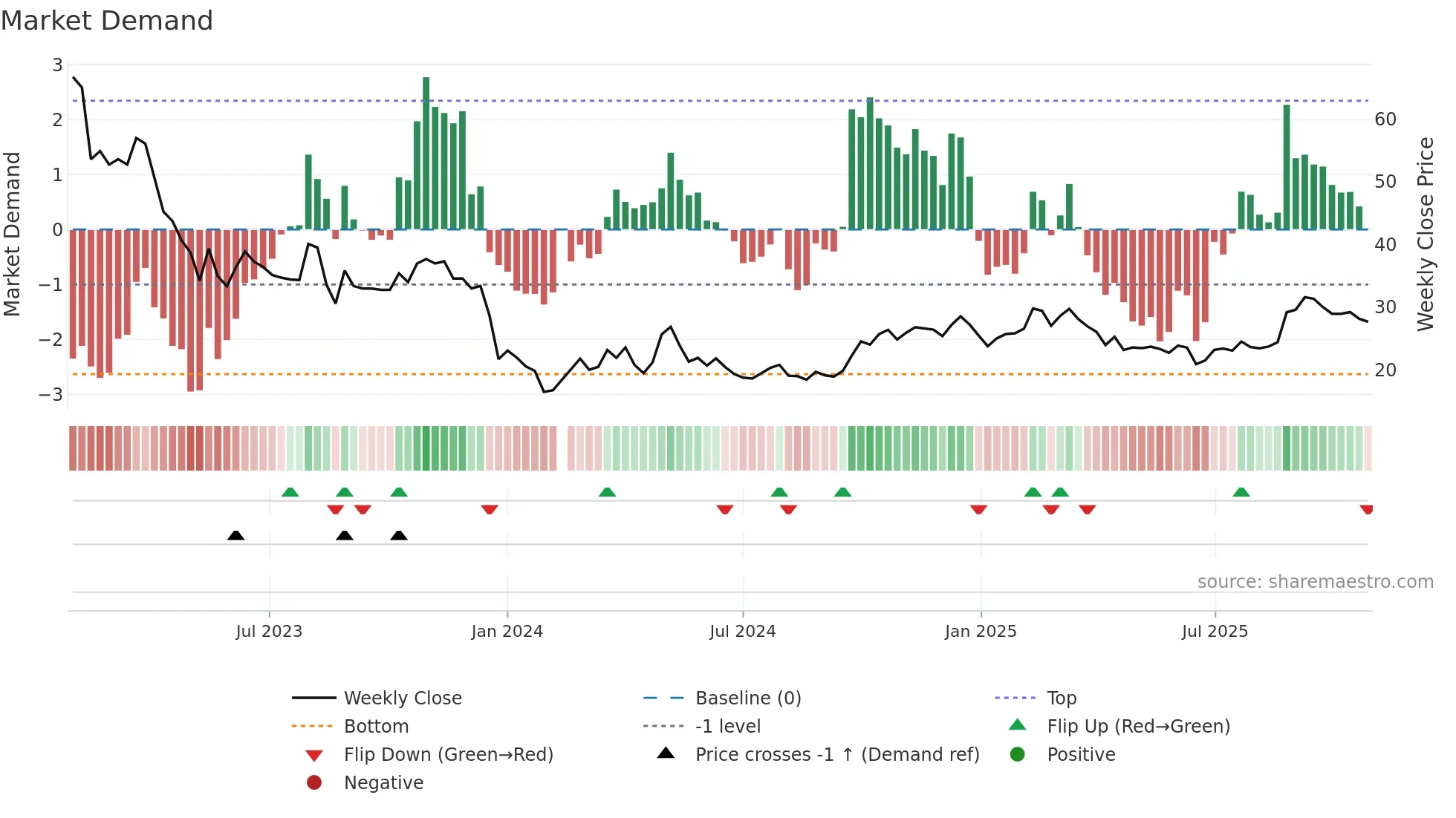 603613 weekly Market Demand chart