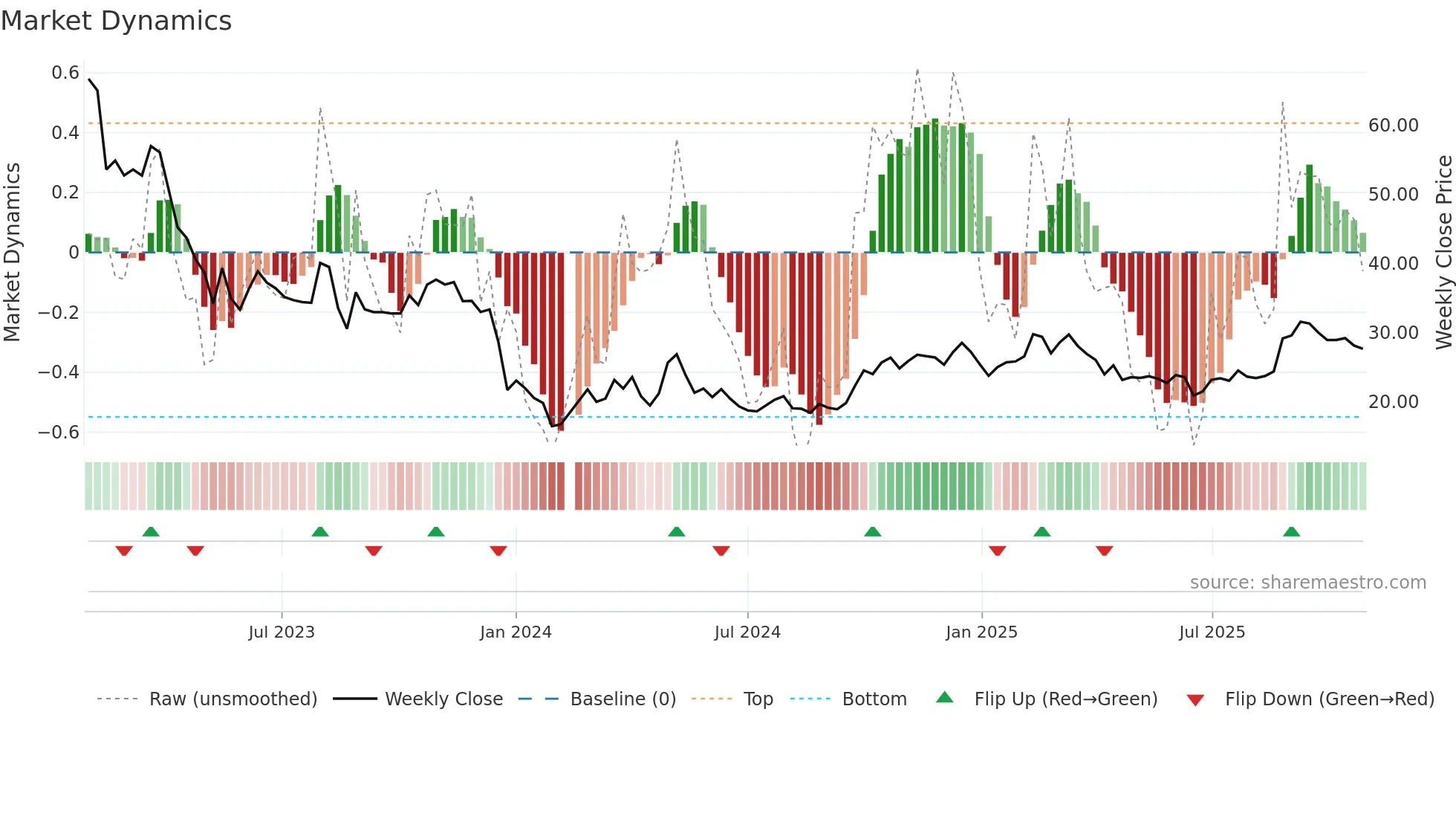 603613 weekly Market Dynamics chart