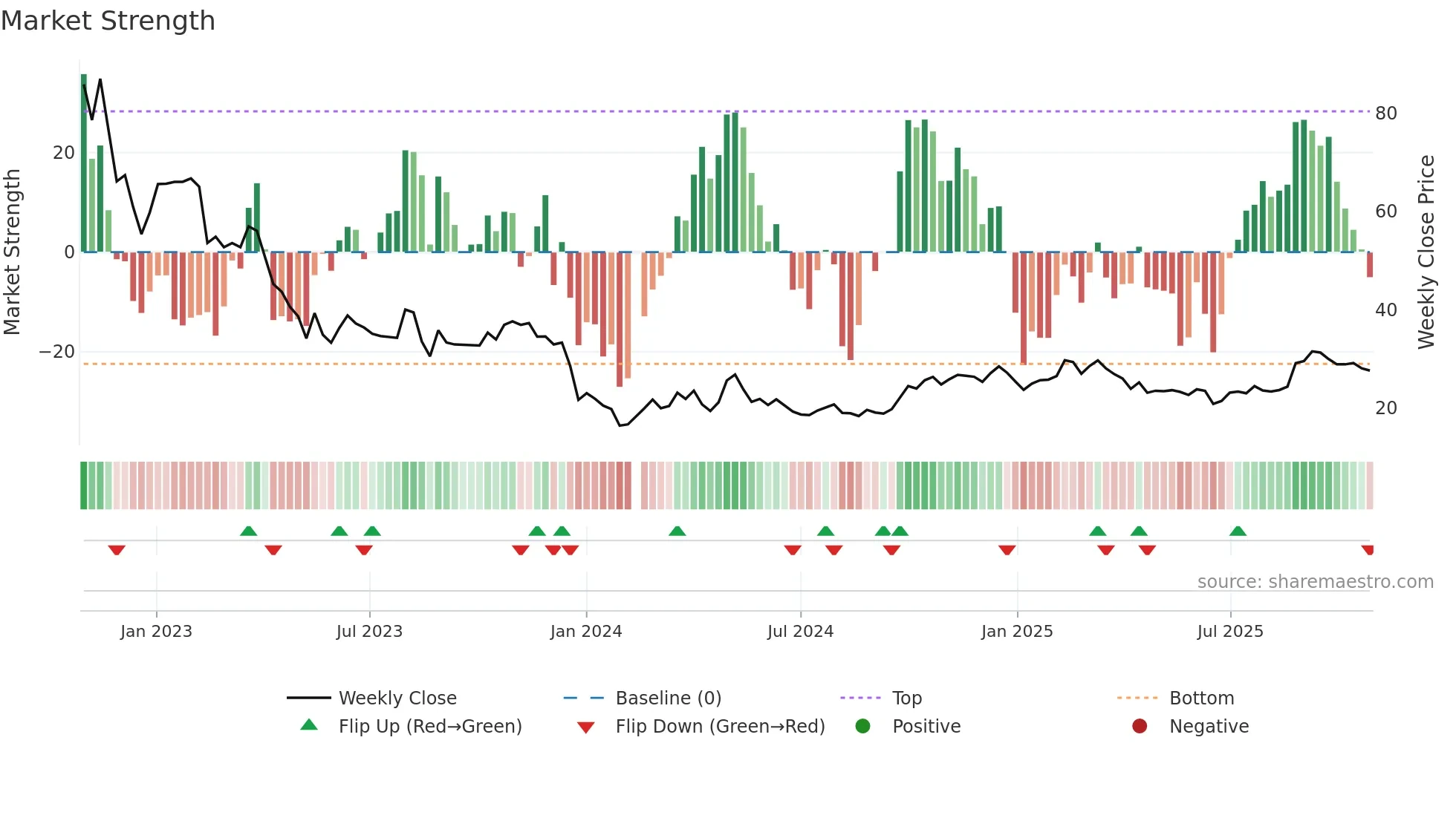 603613 weekly Market Strength chart