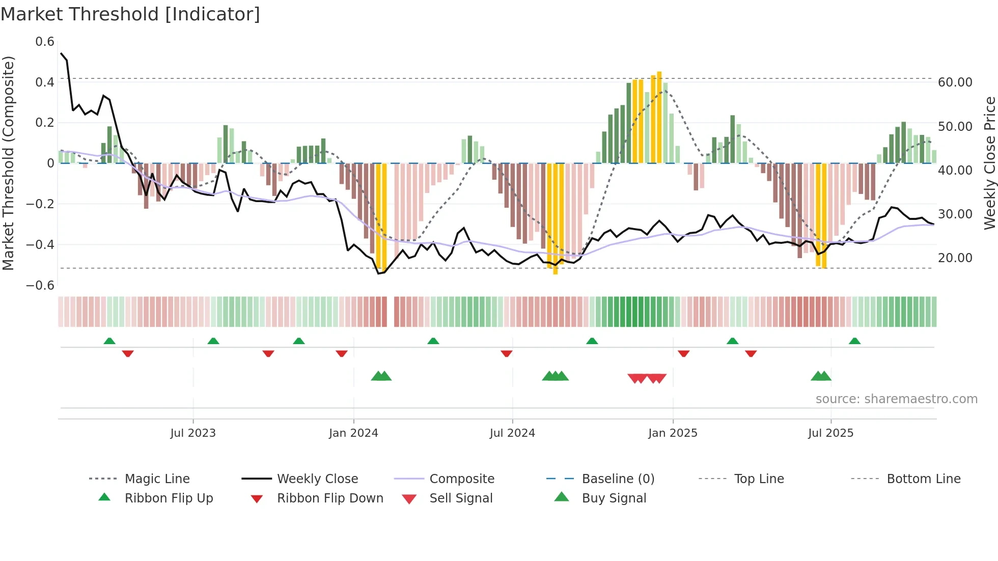 603613 weekly Market Threshold chart