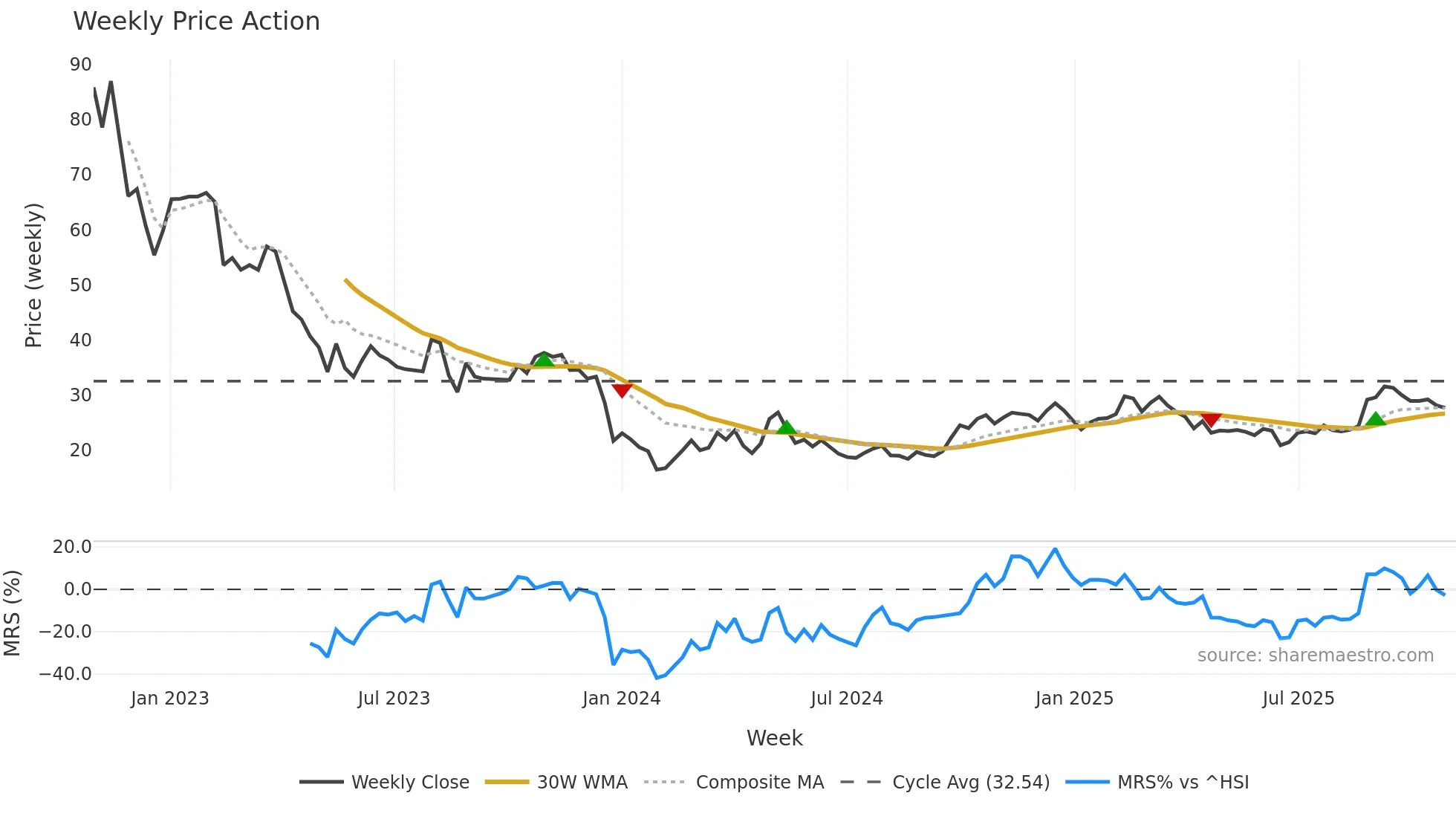 603613 weekly Price Action chart, closing 2025-10-27