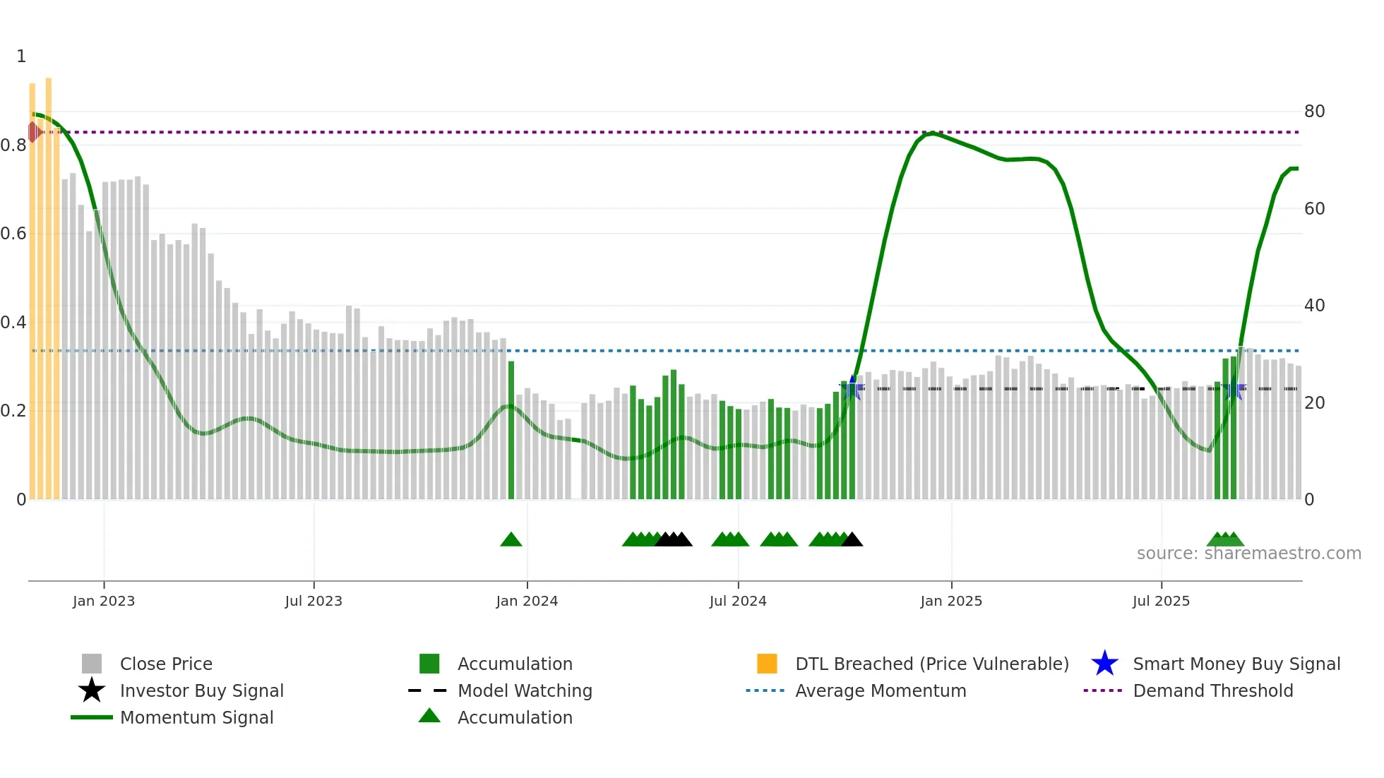 603613 weekly Smart Money chart